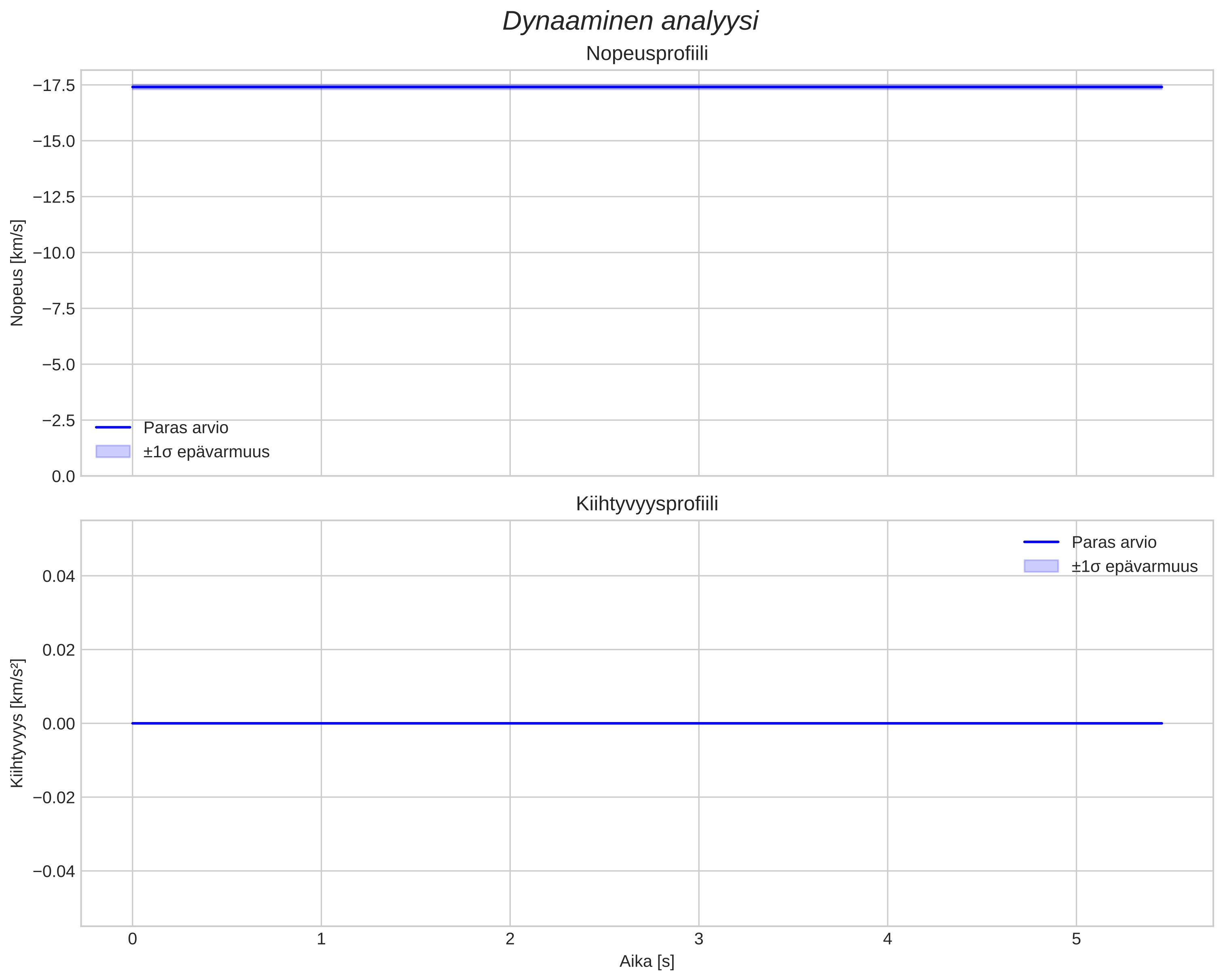 speed and acceleration