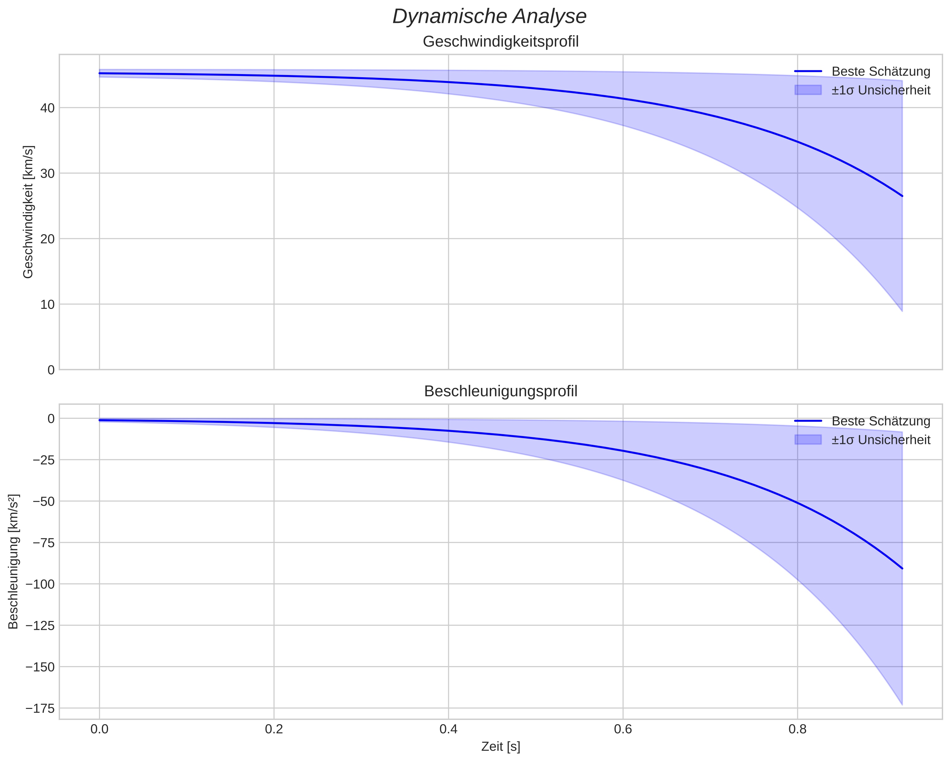 speed and acceleration