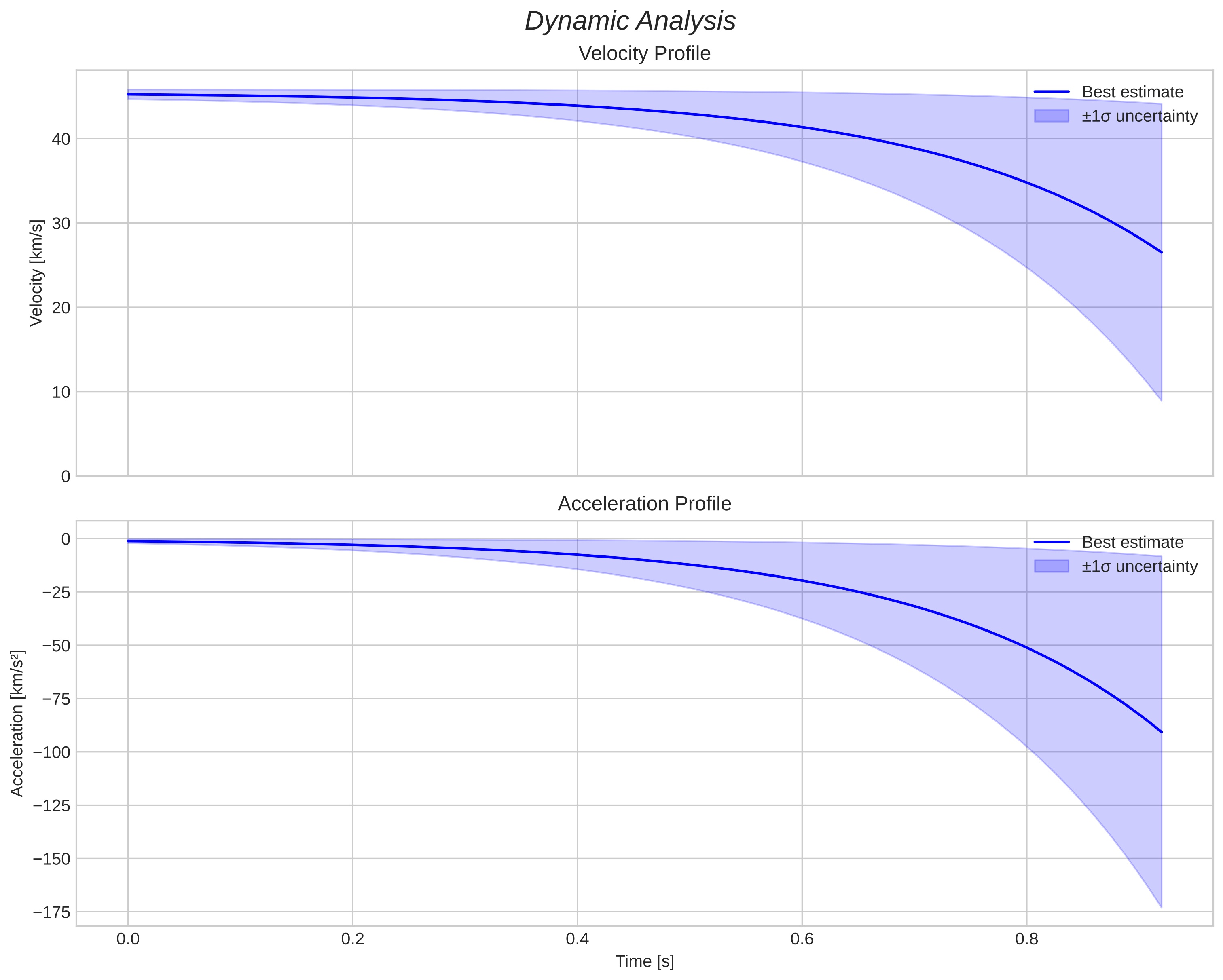 speed and acceleration