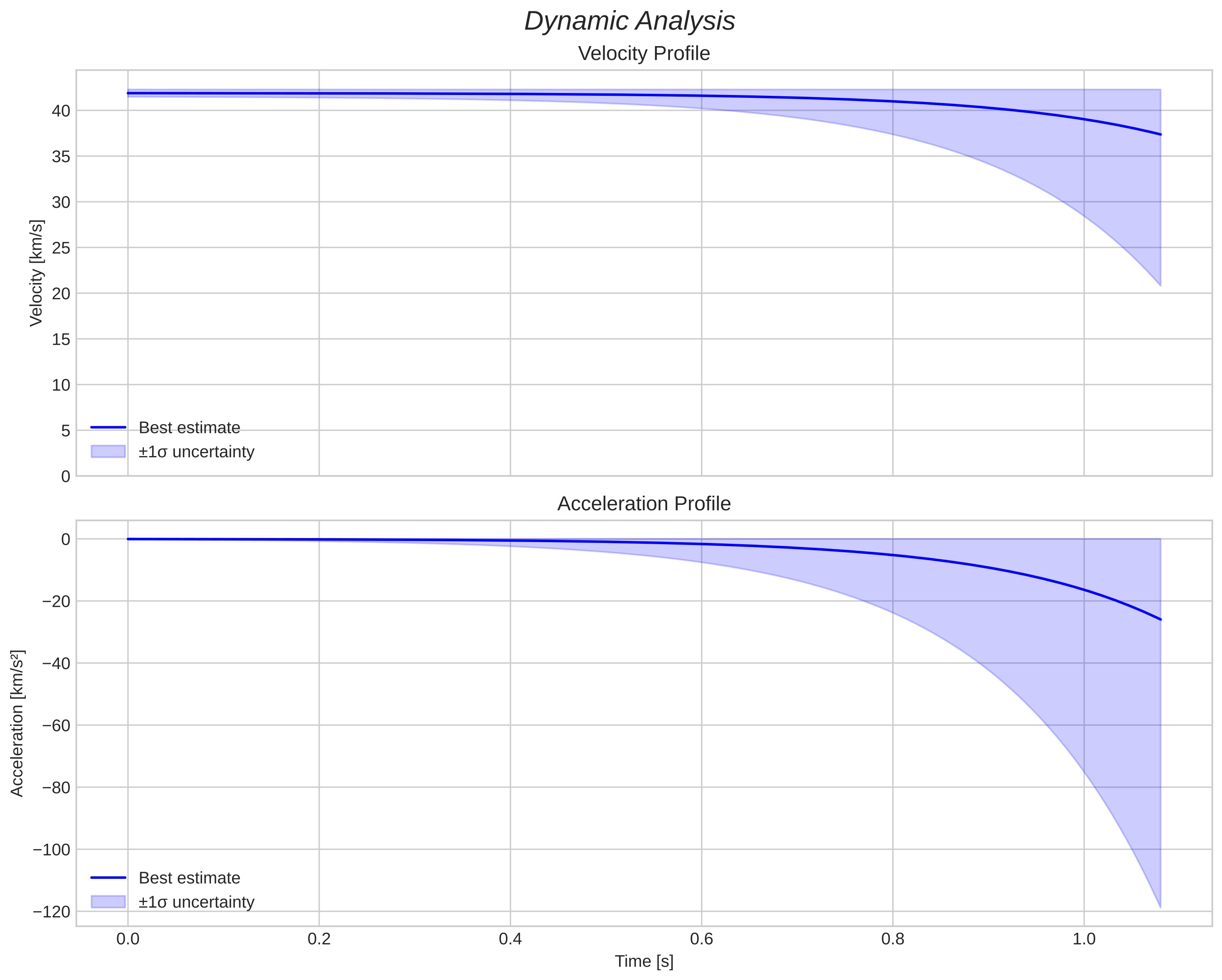 speed and acceleration