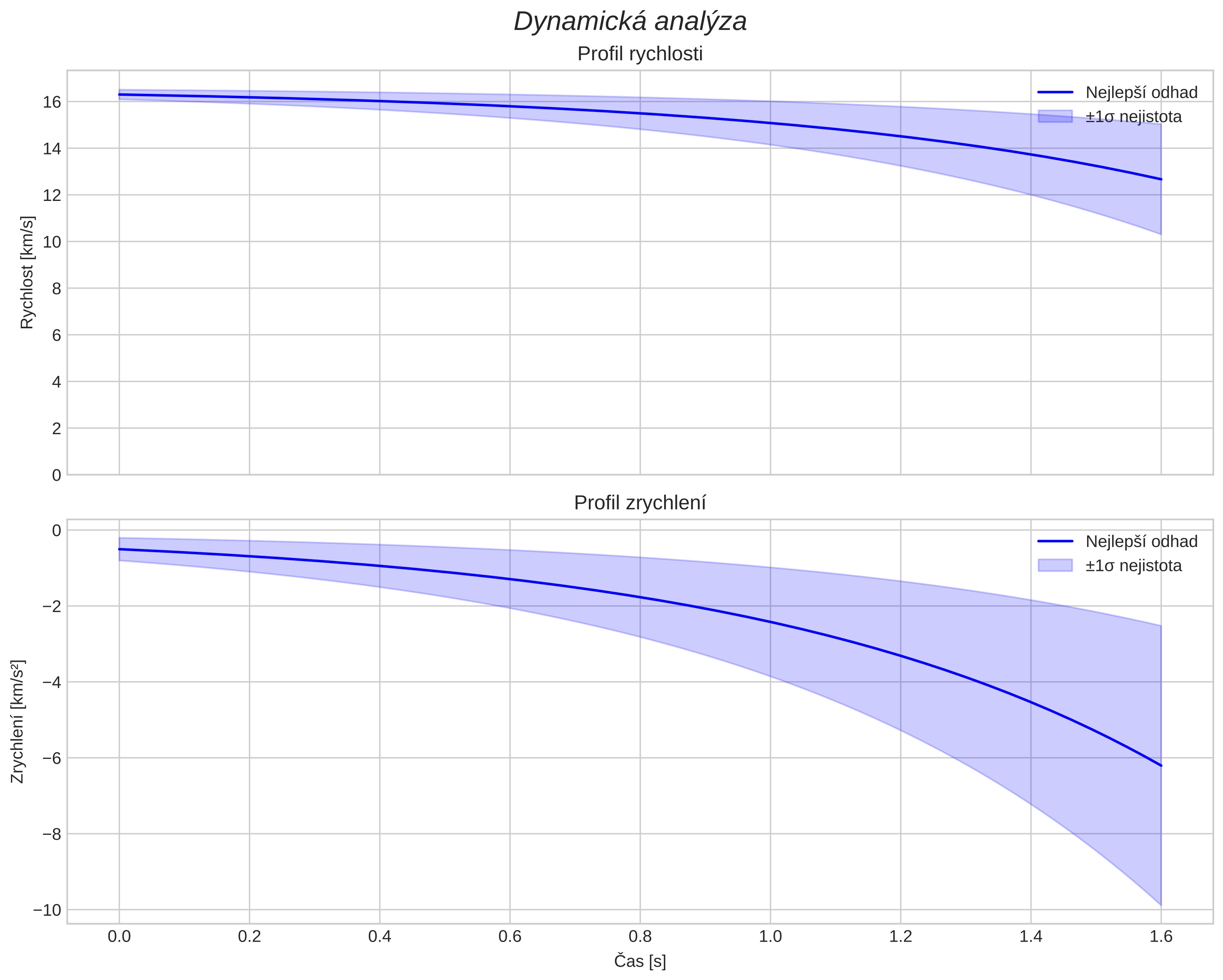 speed and acceleration