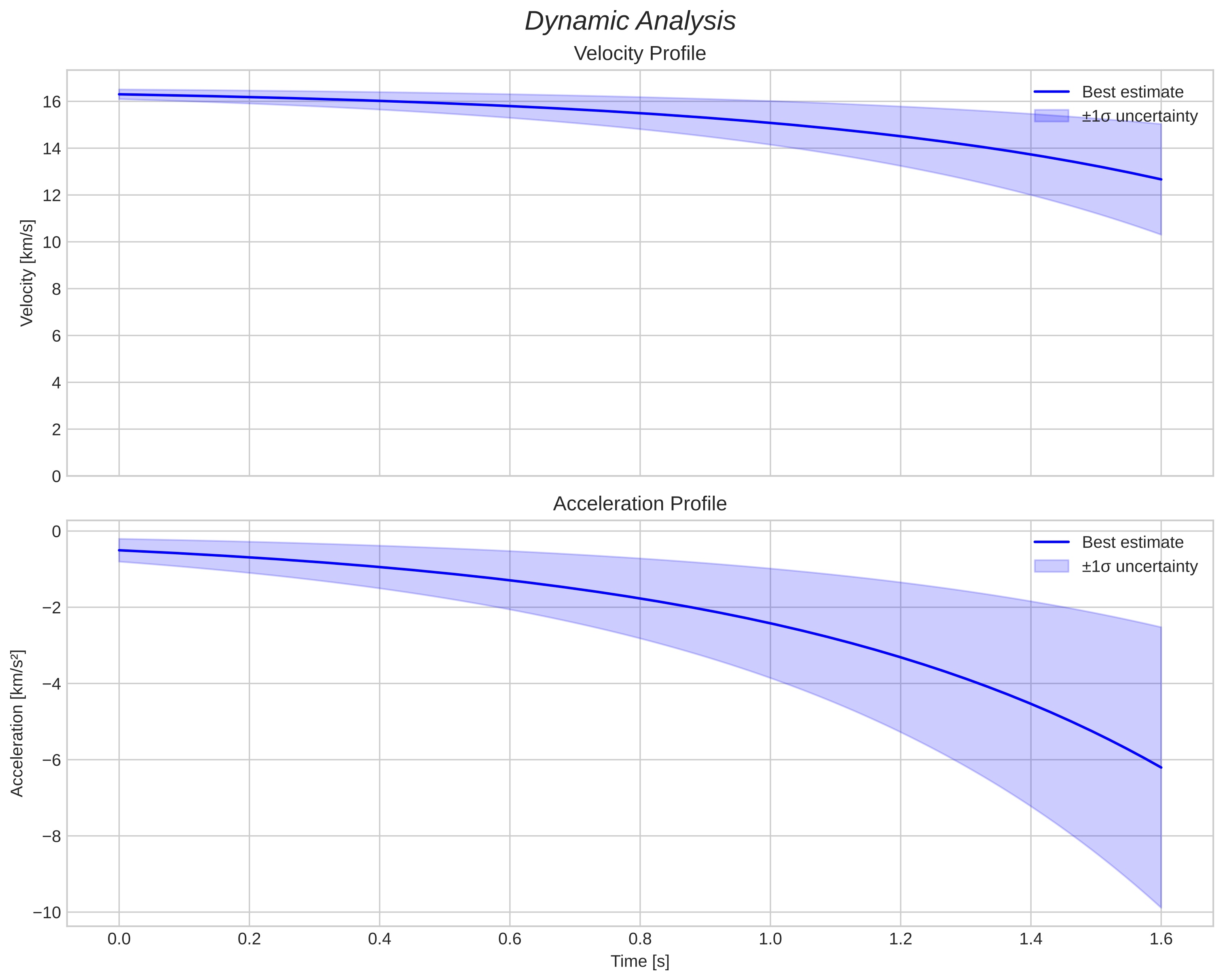 speed and acceleration