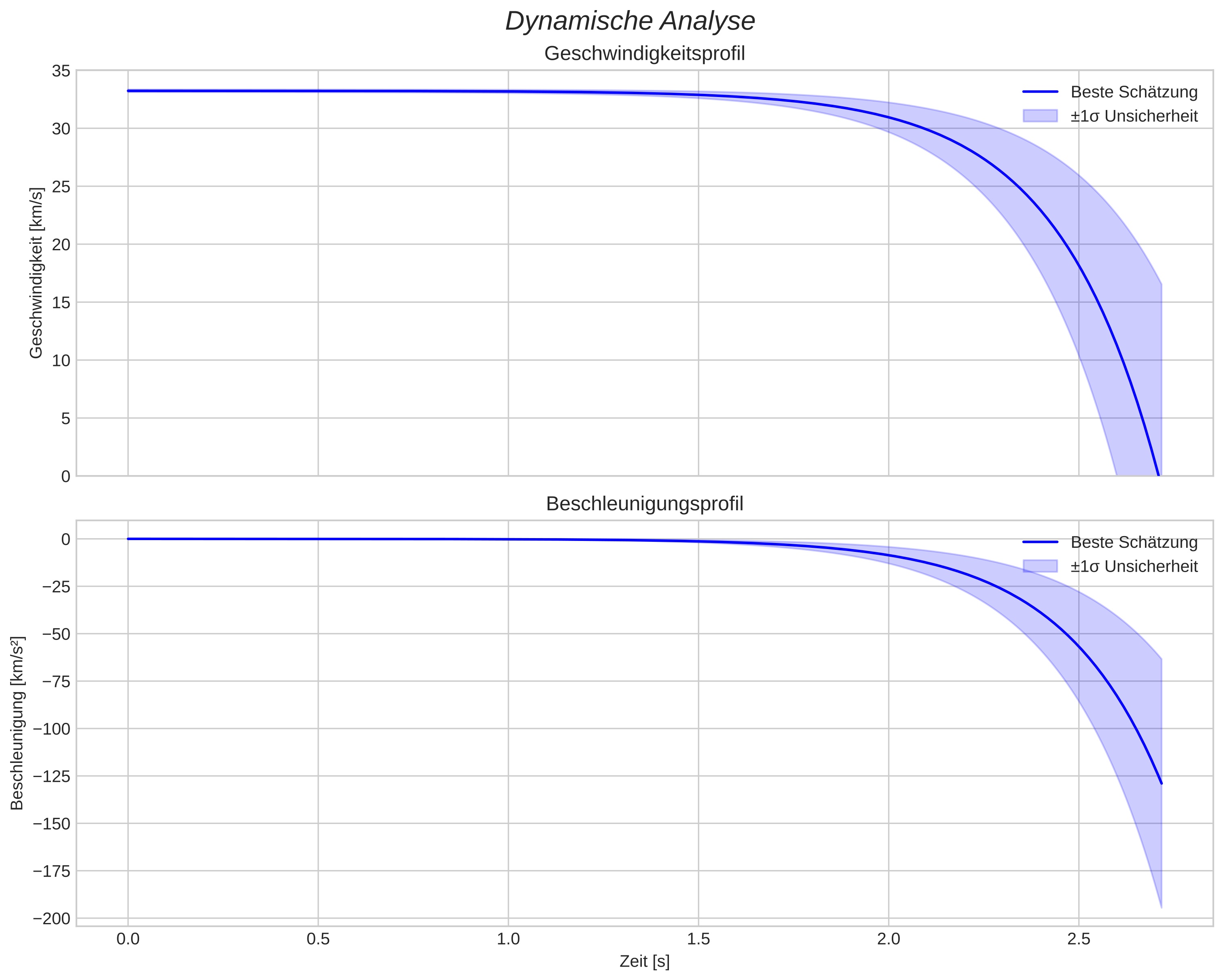 speed and acceleration