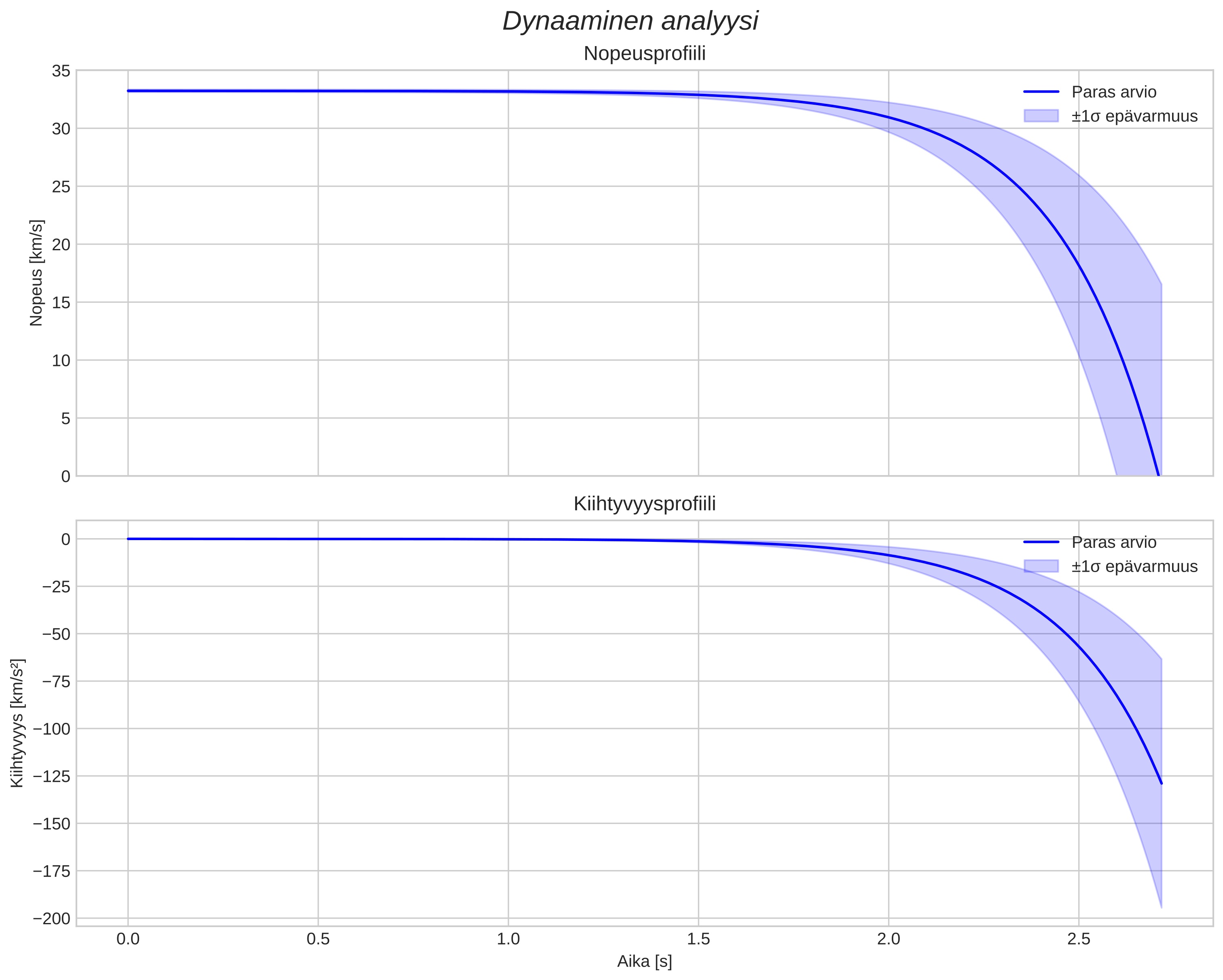 speed and acceleration