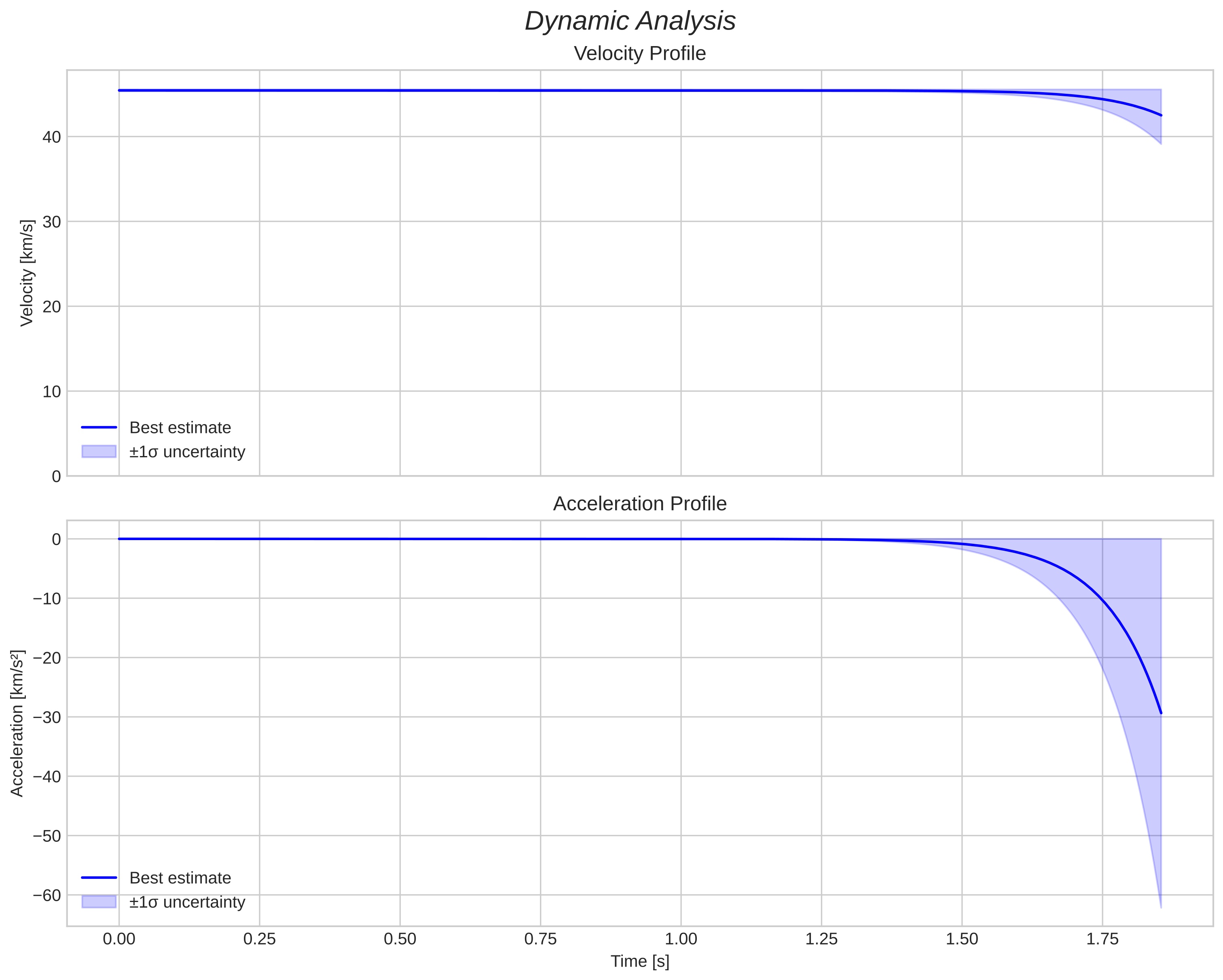 speed and acceleration