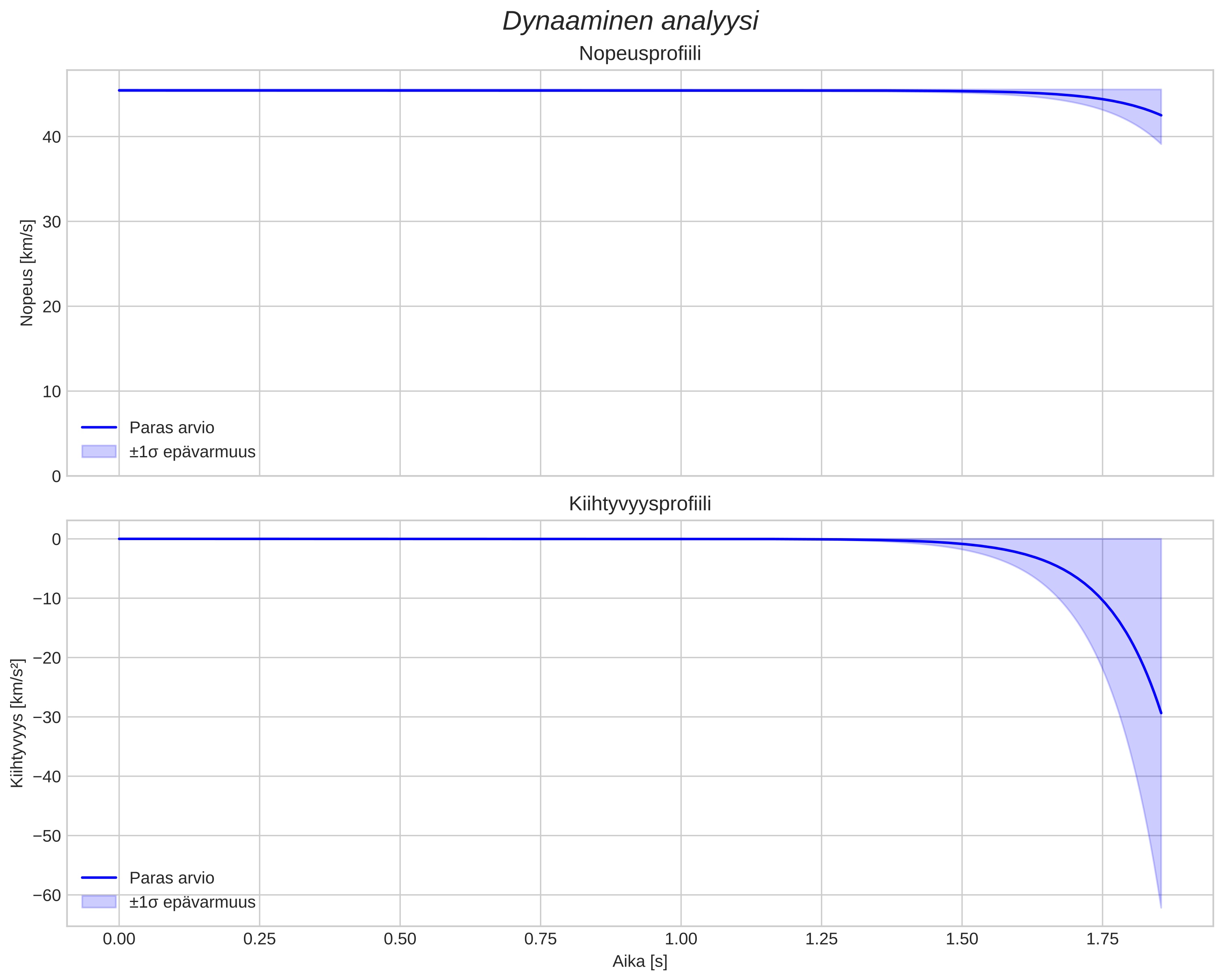 speed and acceleration