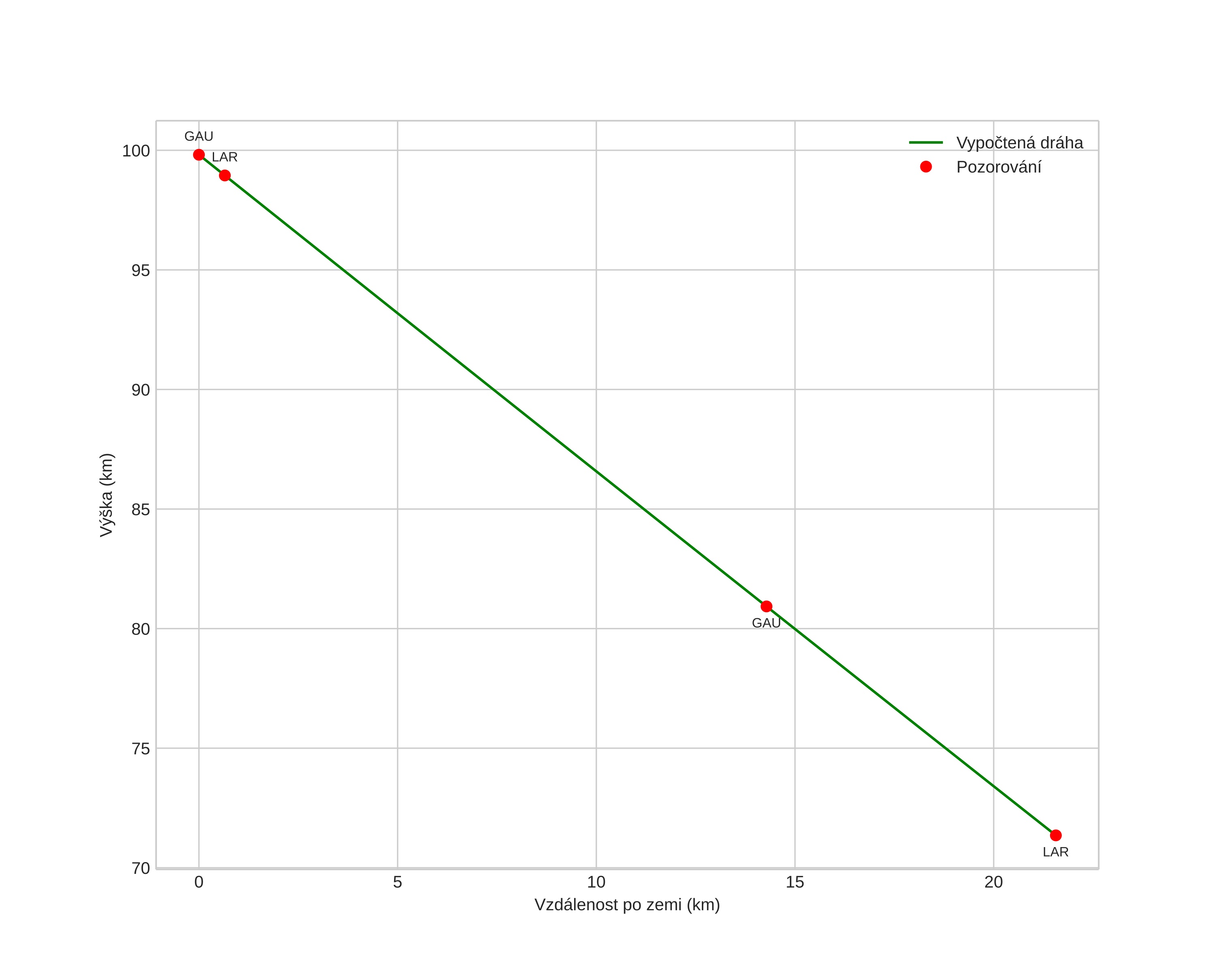 height profile