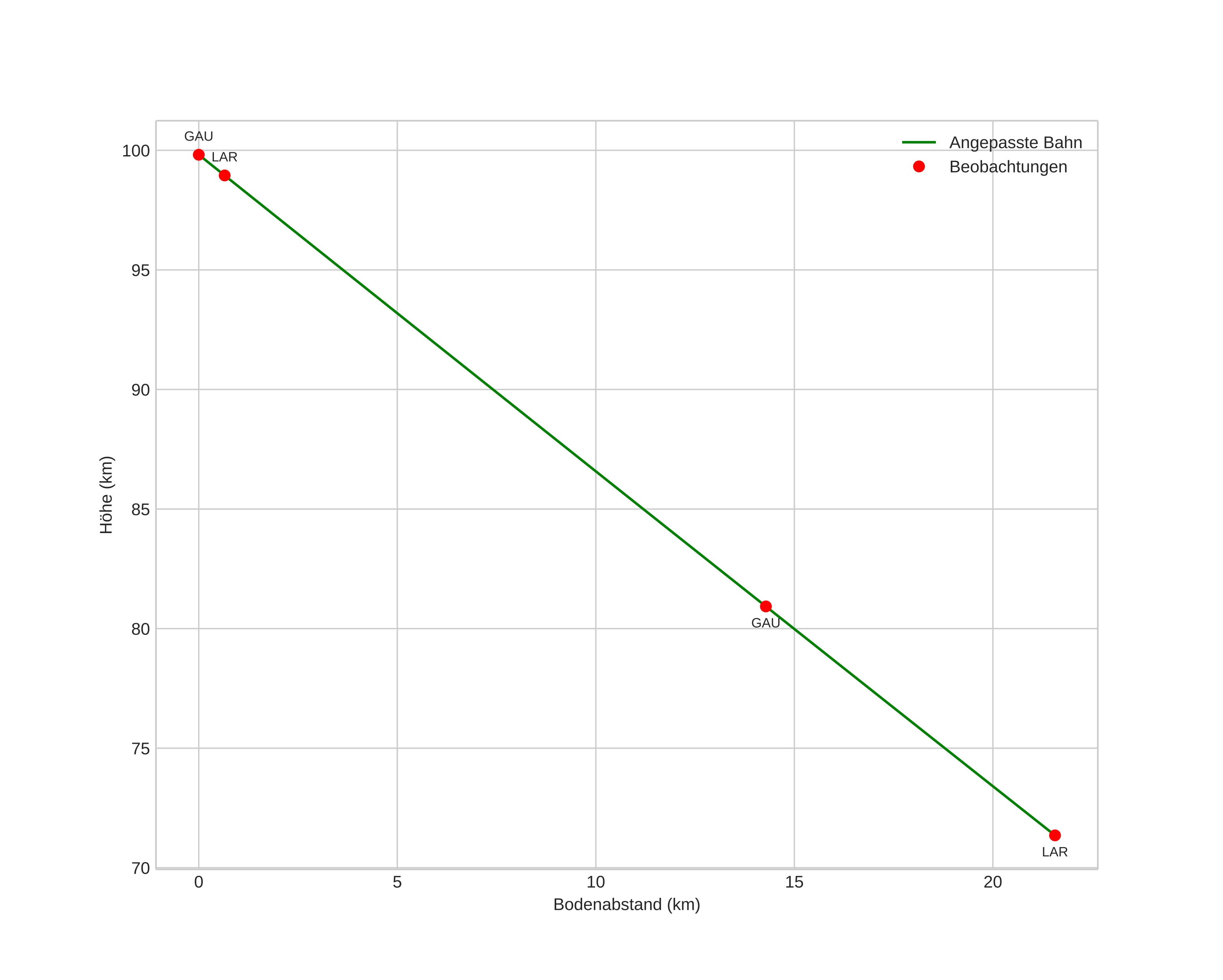 height profile