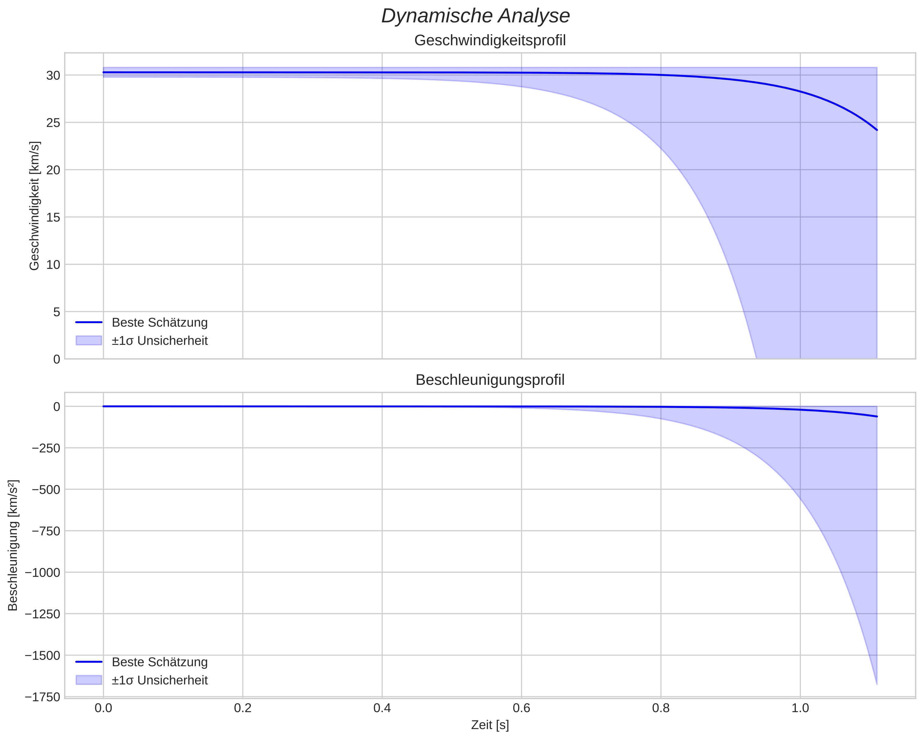speed and acceleration