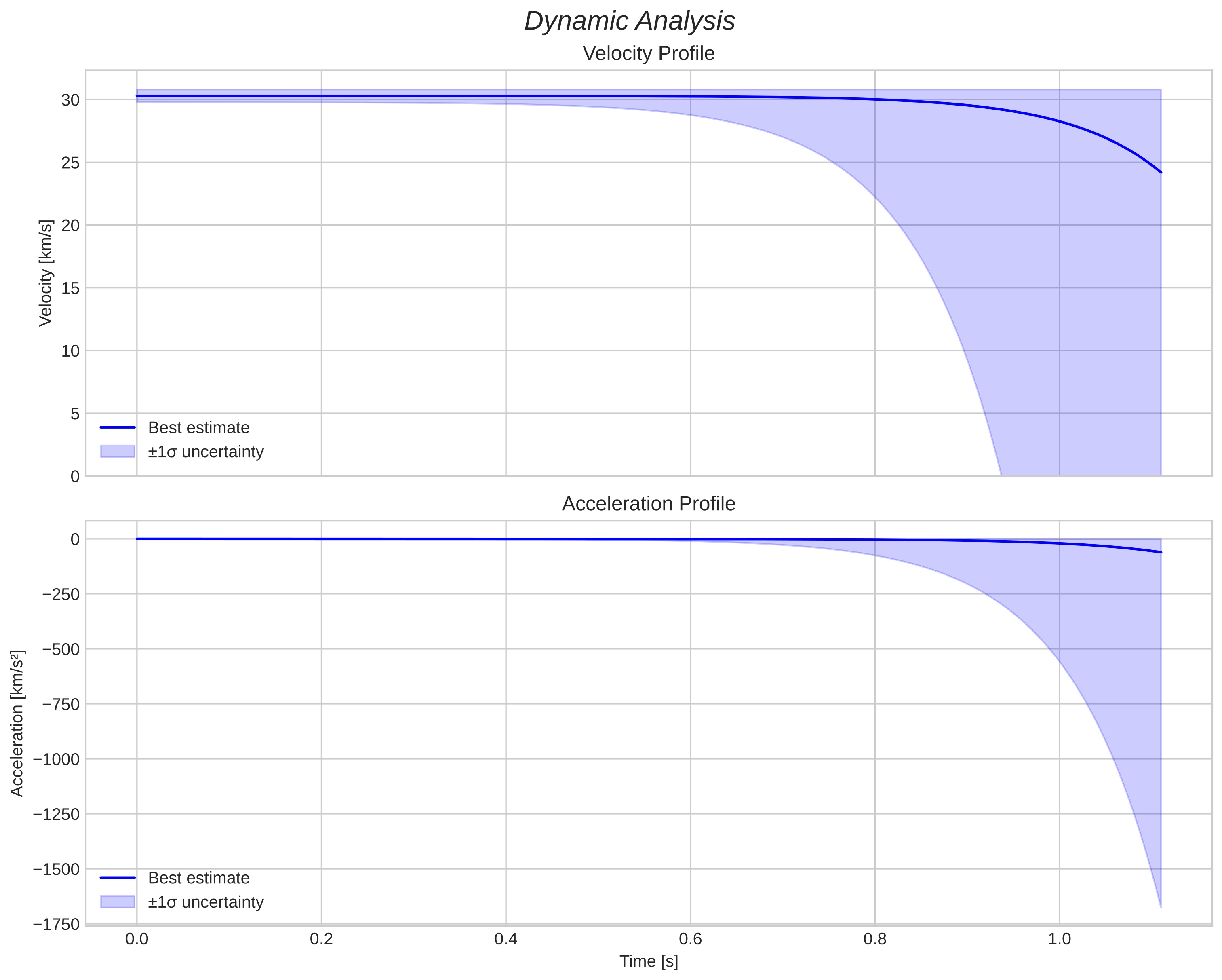 speed and acceleration