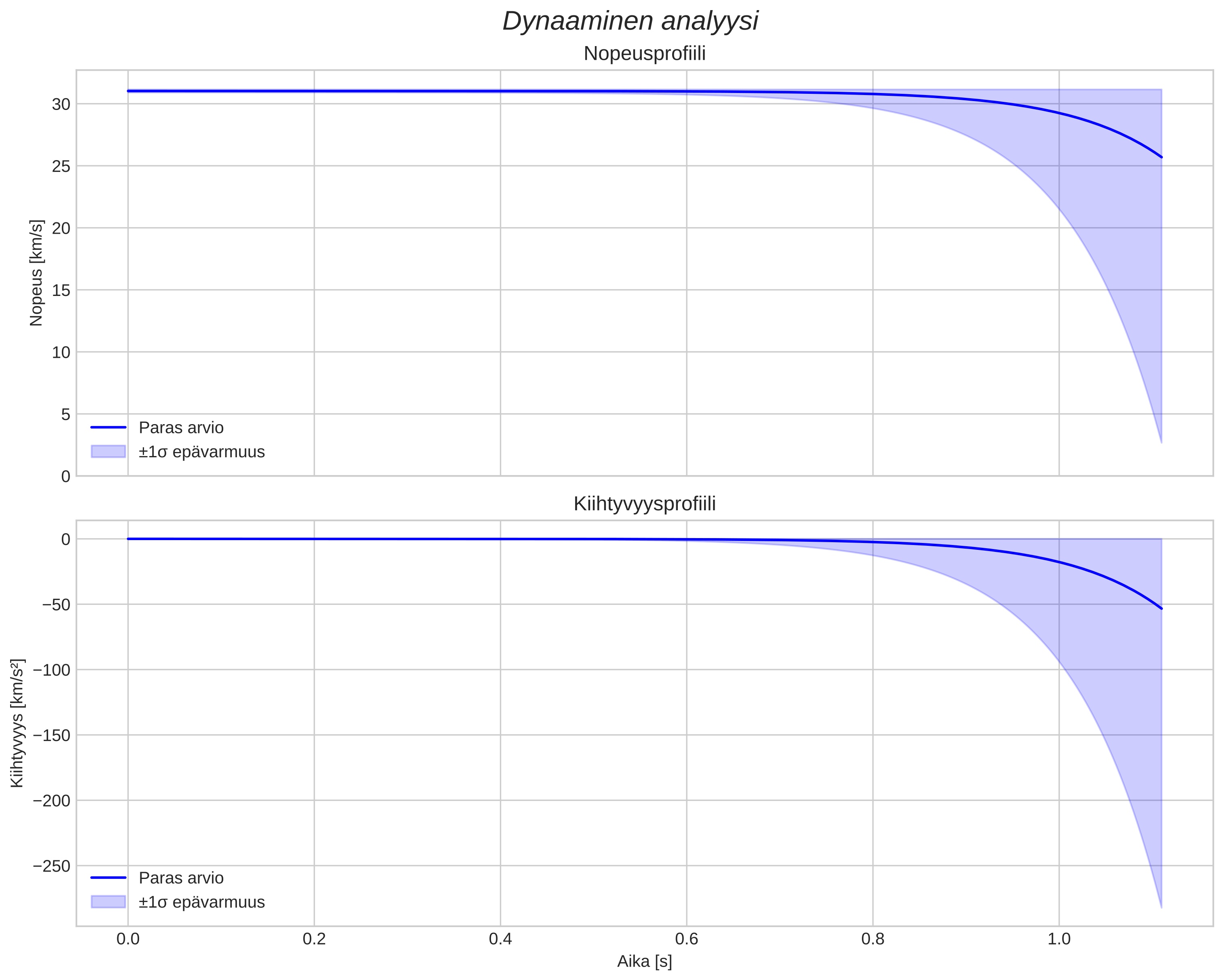 speed and acceleration