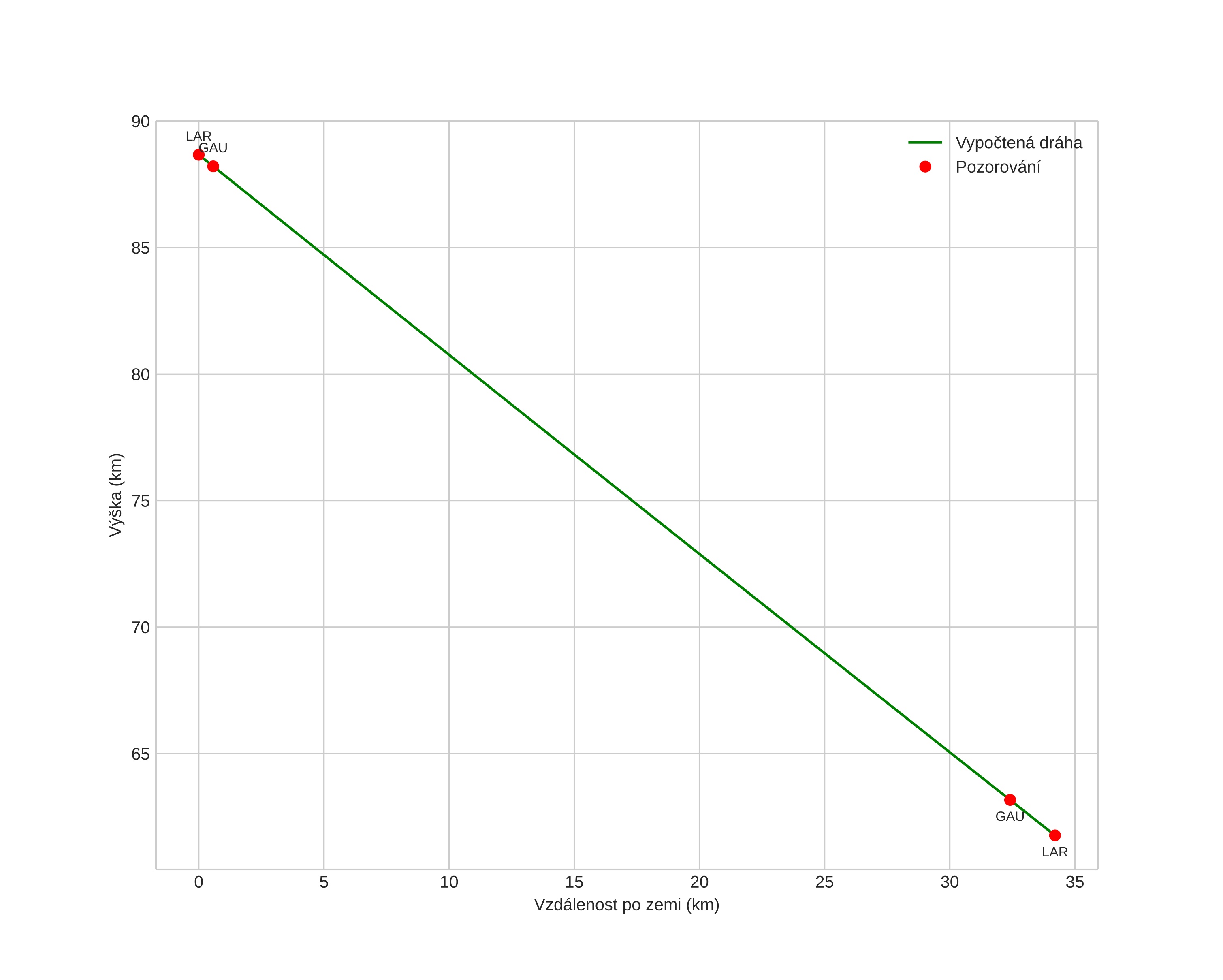 height profile
