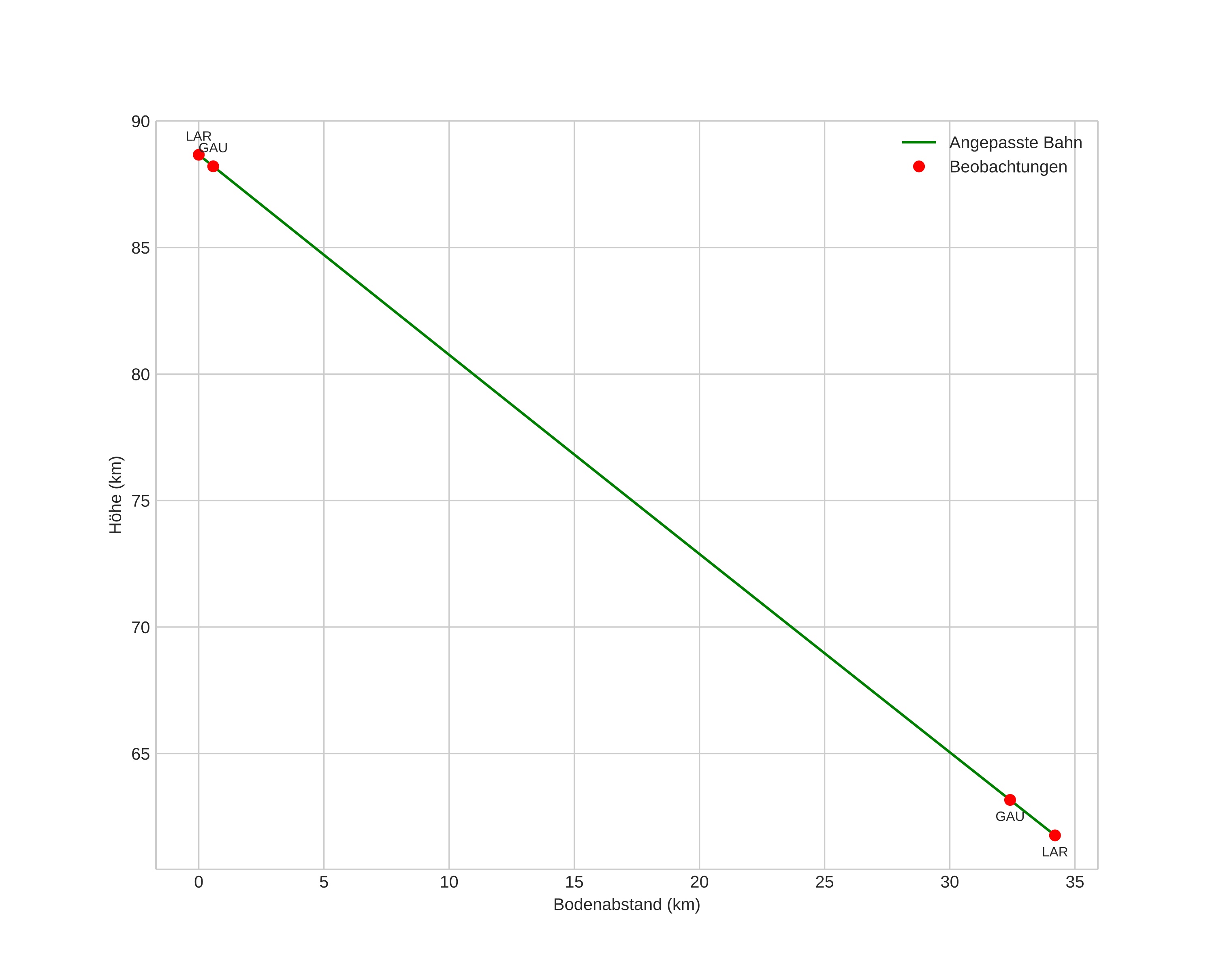 height profile