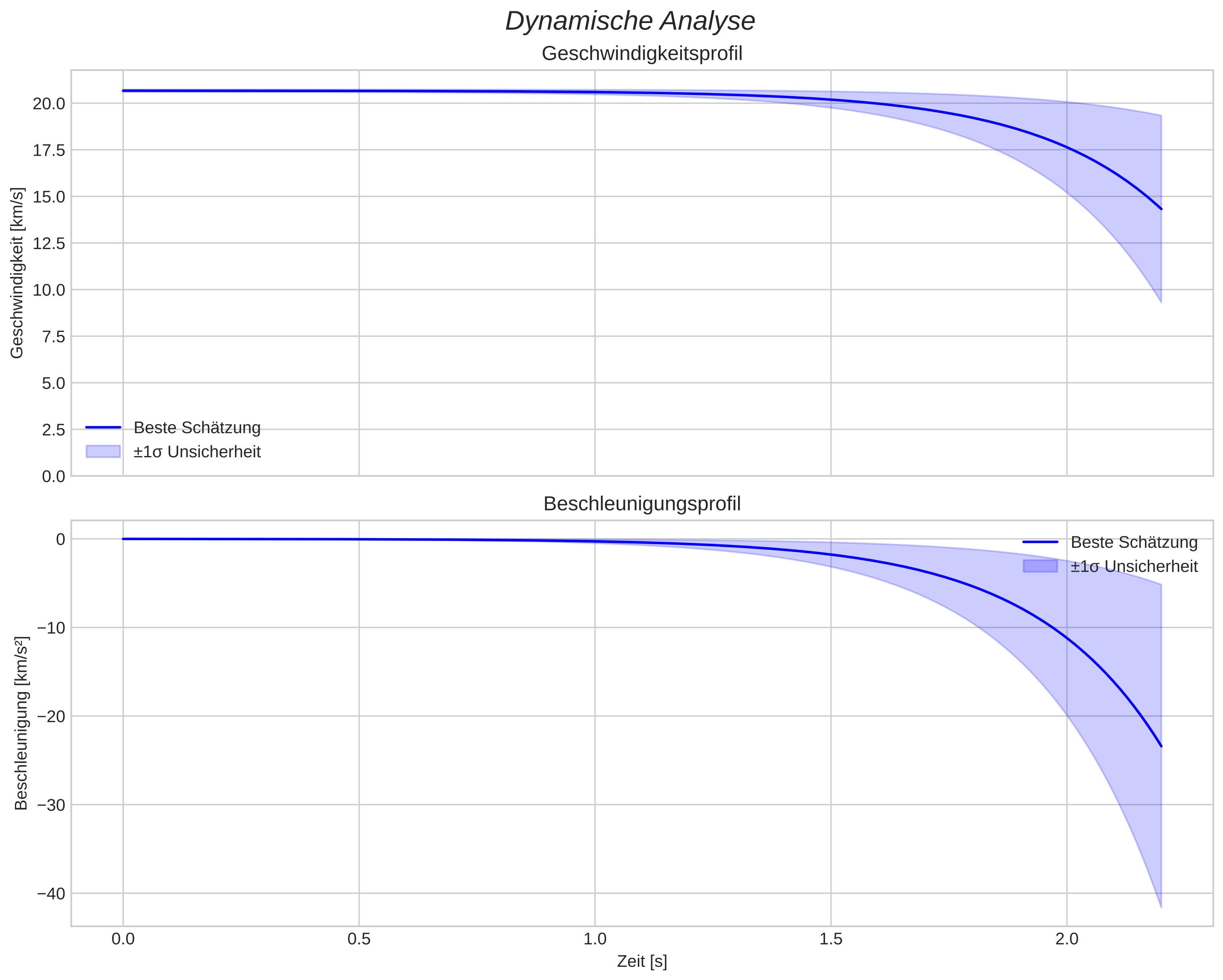 speed and acceleration