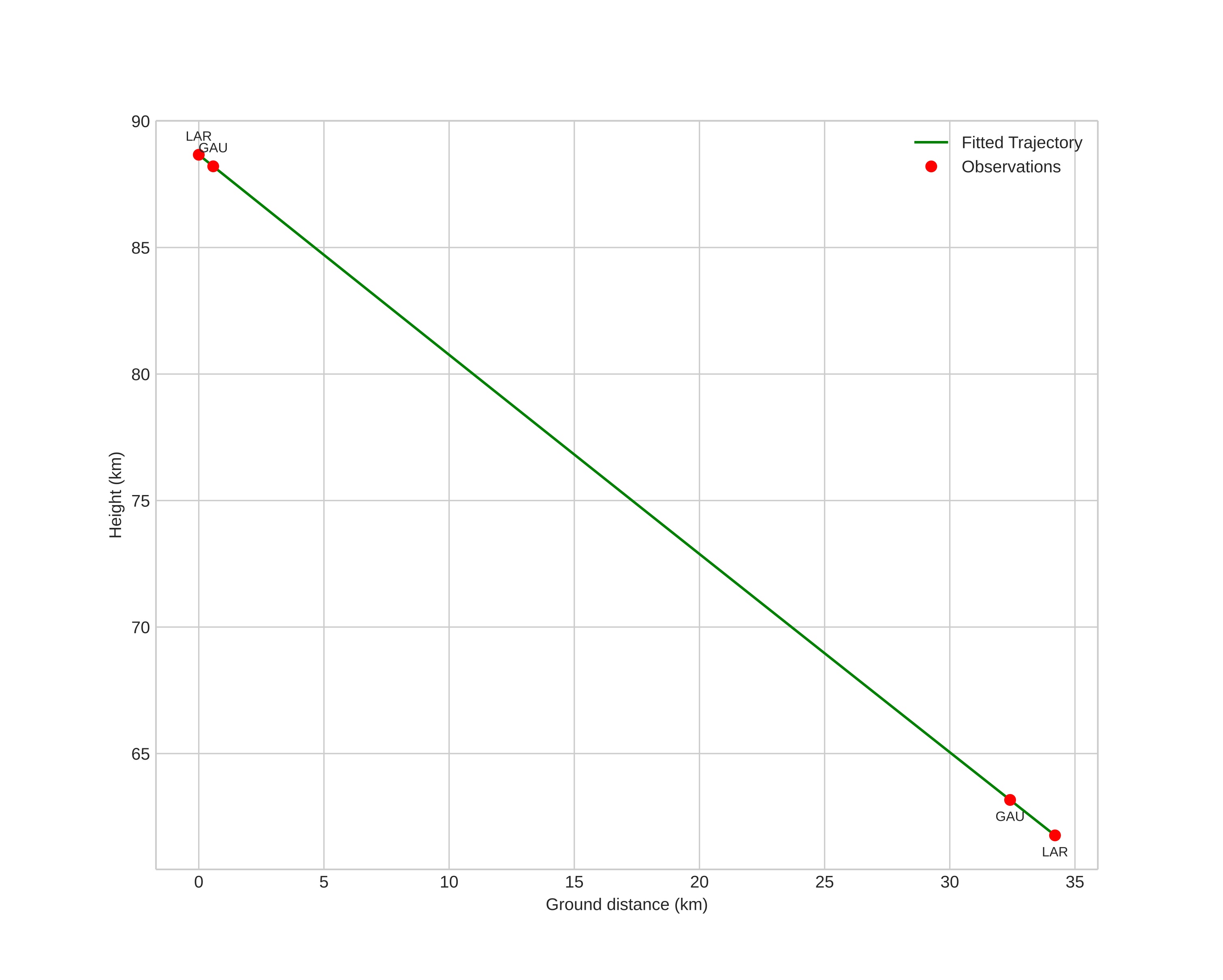 height profile