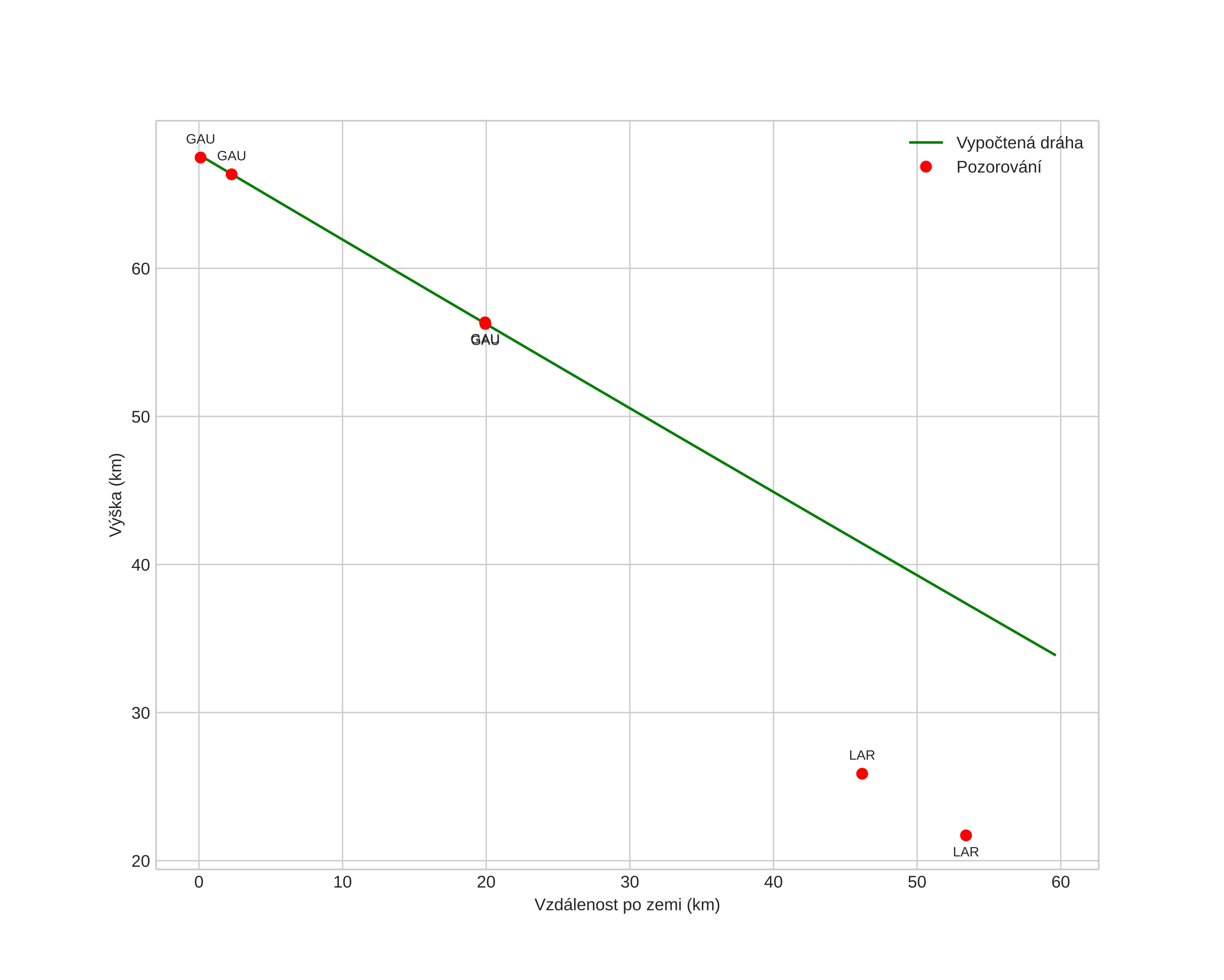 height profile