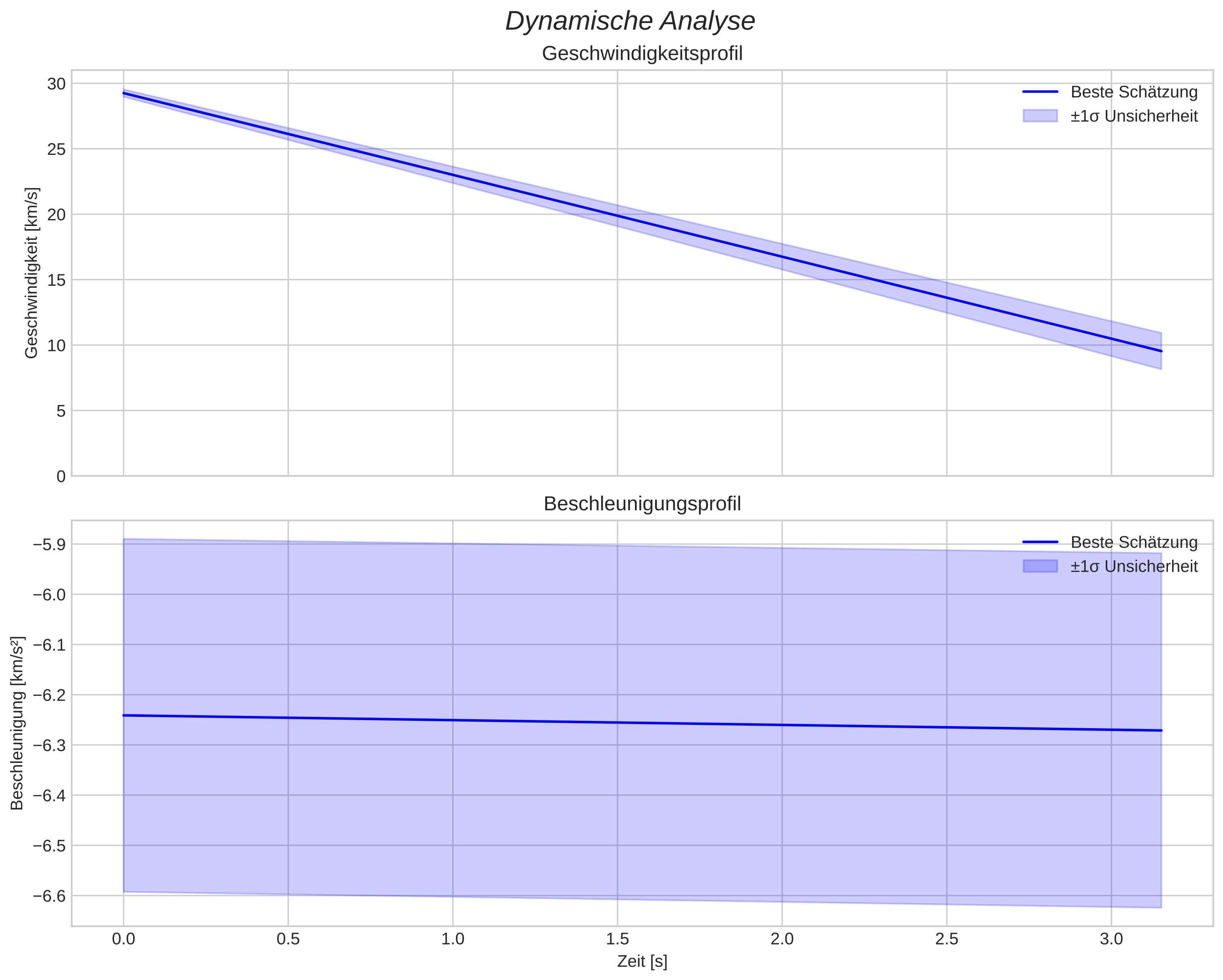 speed and acceleration