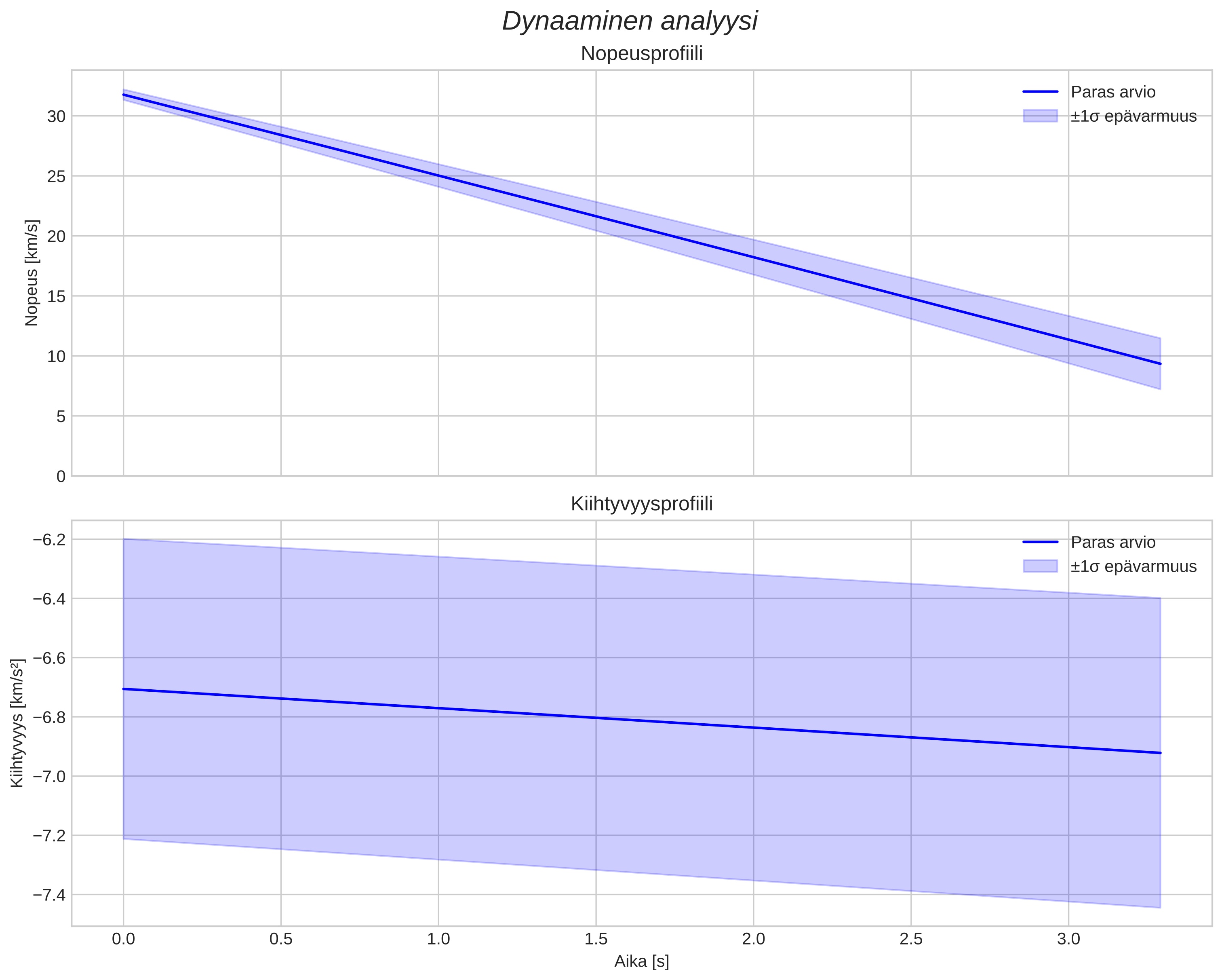speed and acceleration