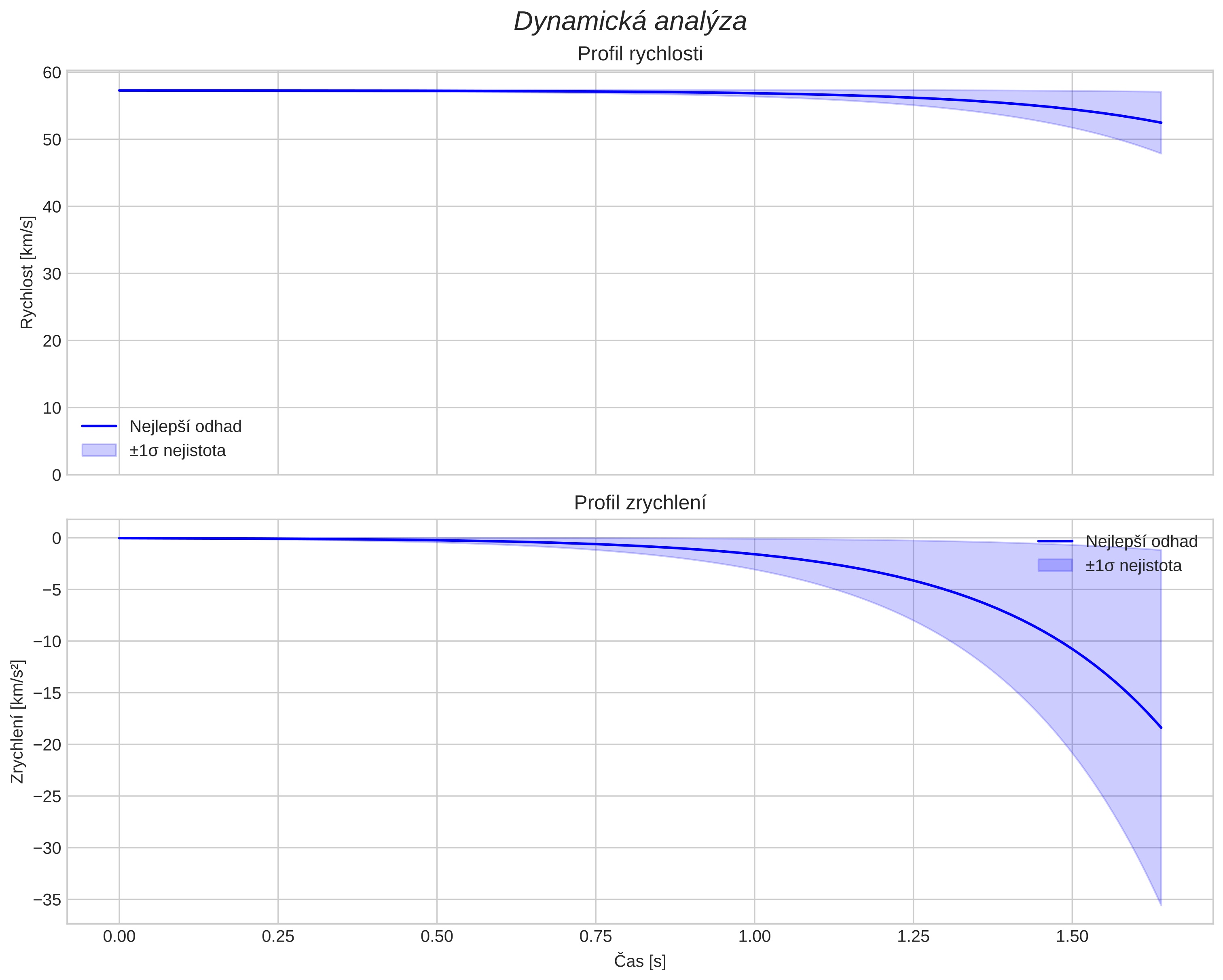 speed and acceleration
