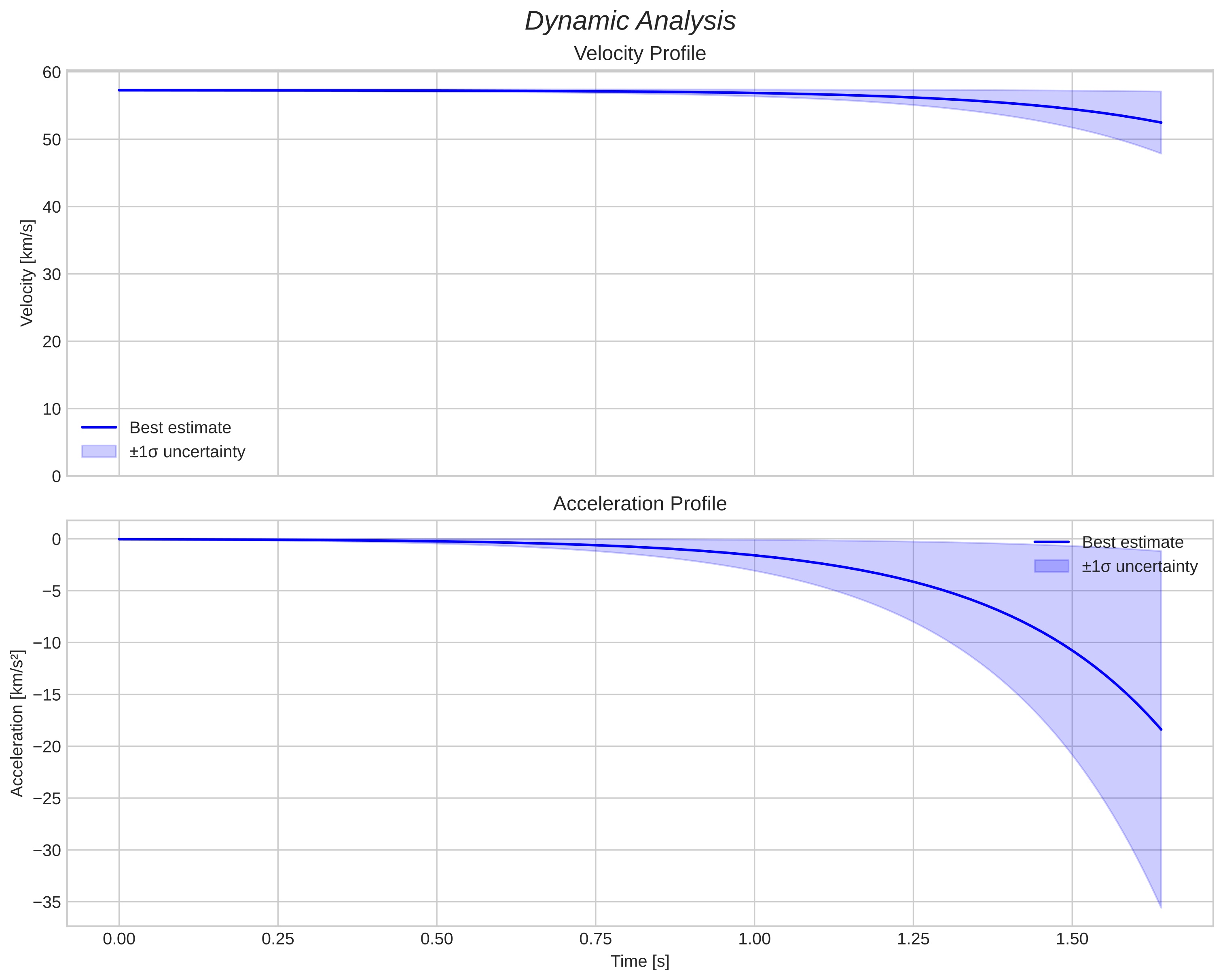 speed and acceleration