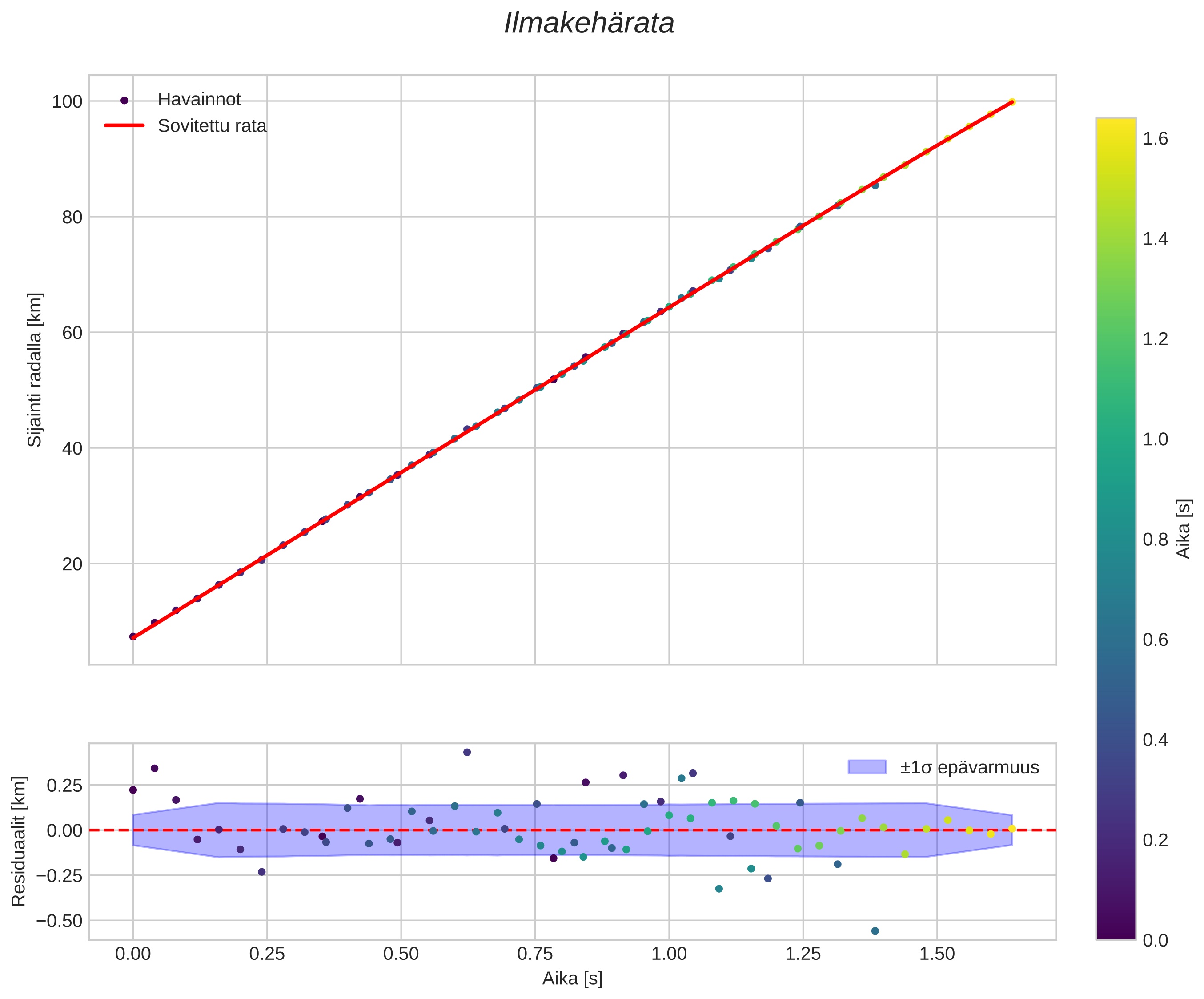 position vs time