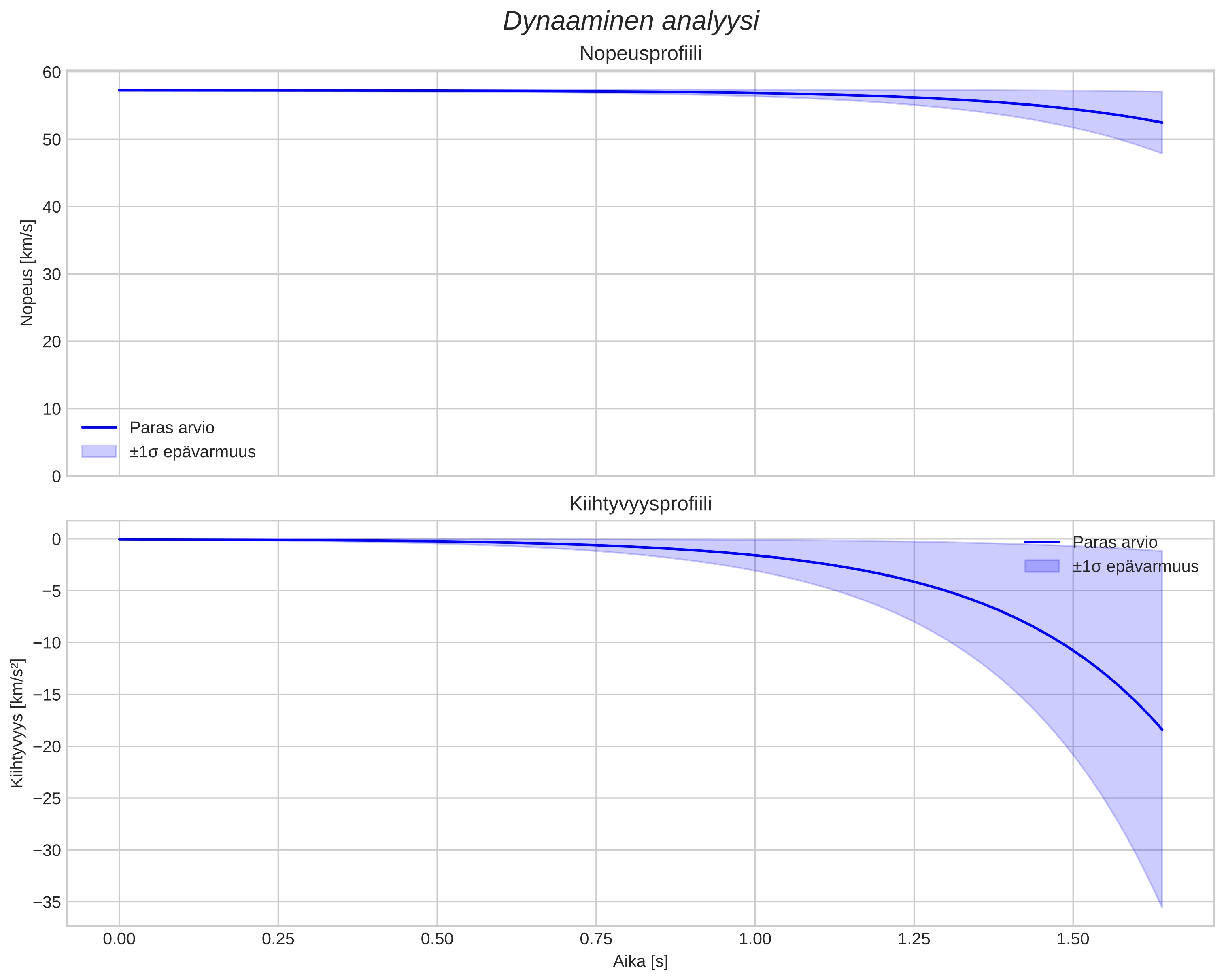 speed and acceleration