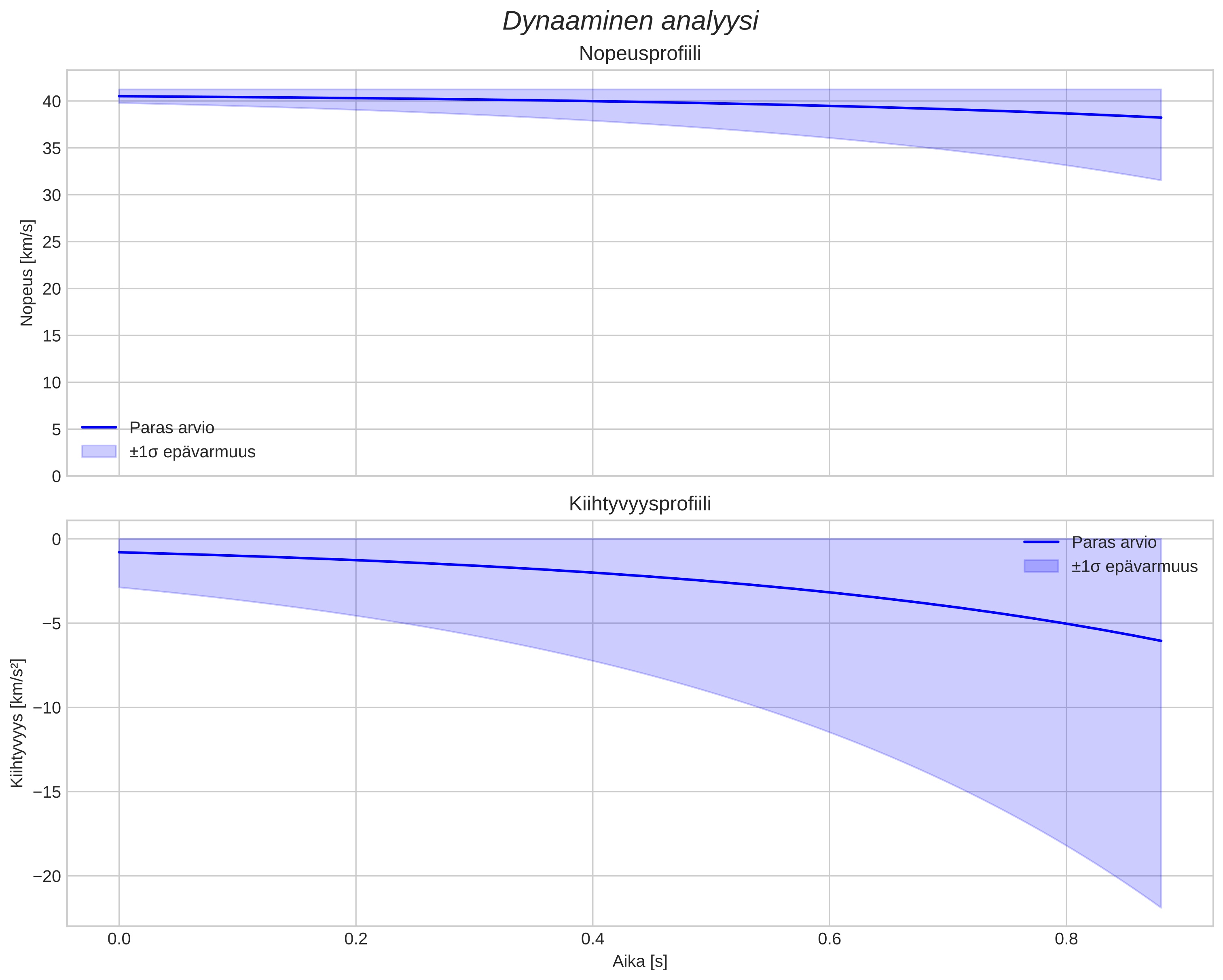 speed and acceleration