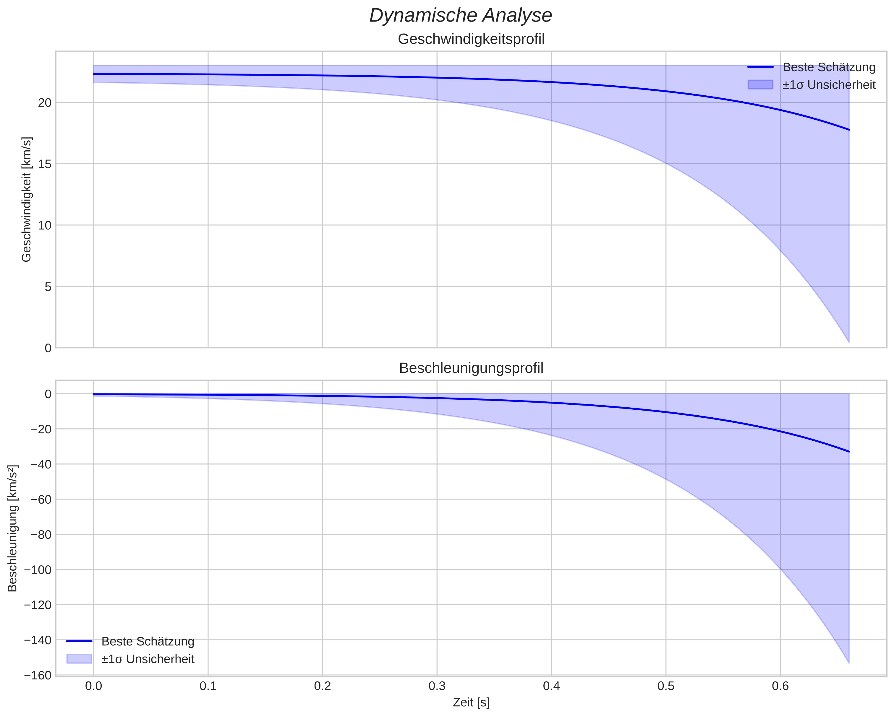 speed and acceleration