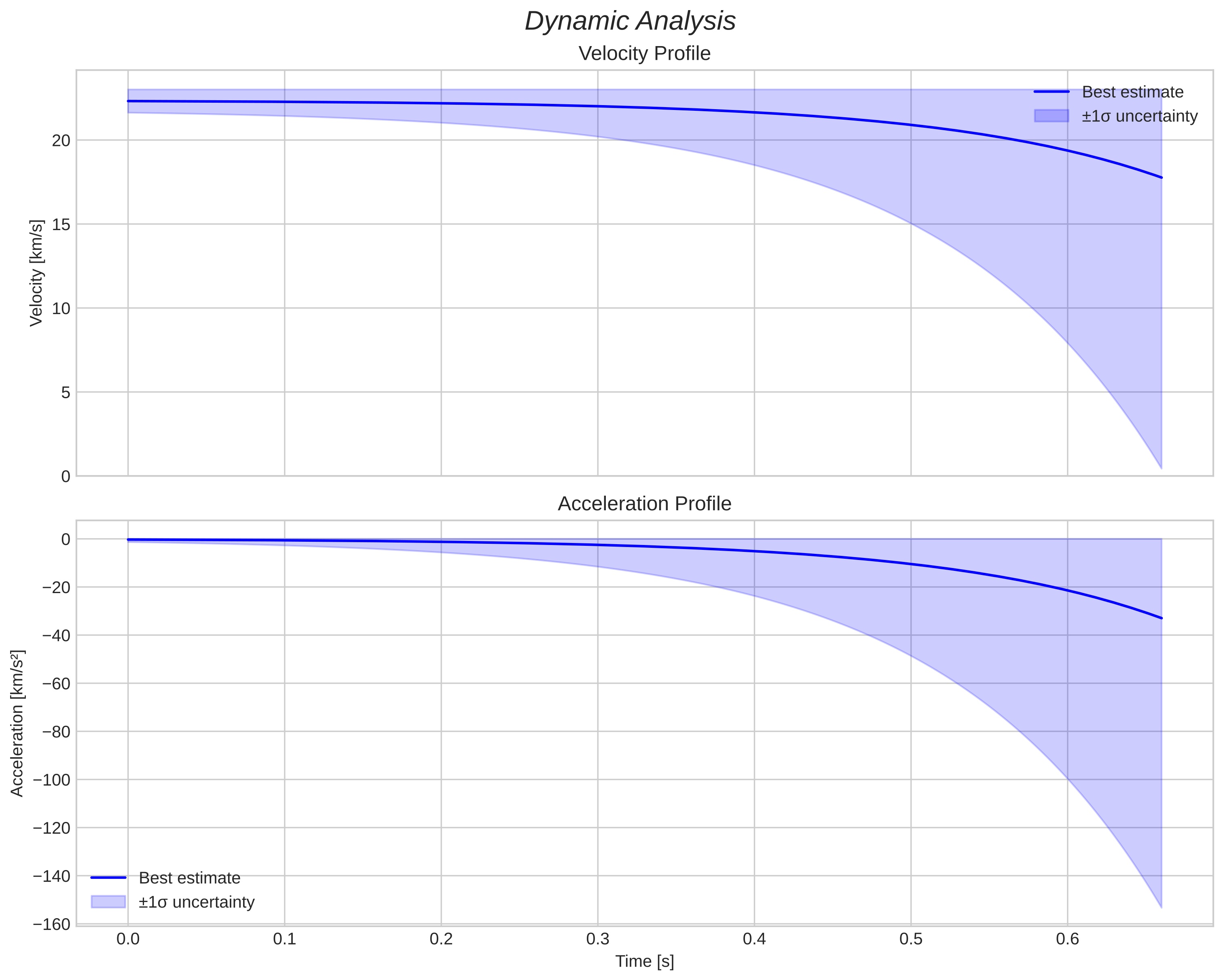 speed and acceleration