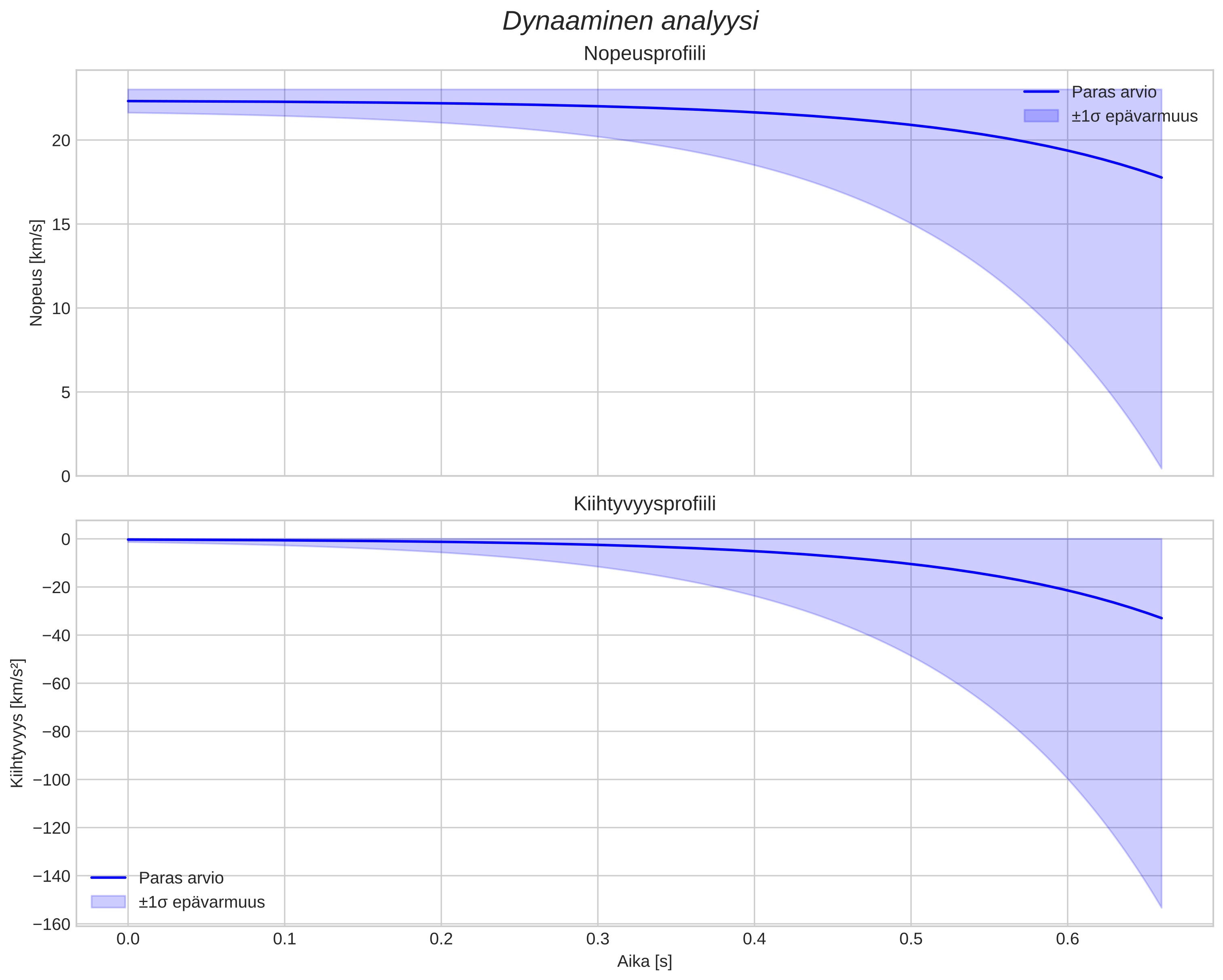 speed and acceleration