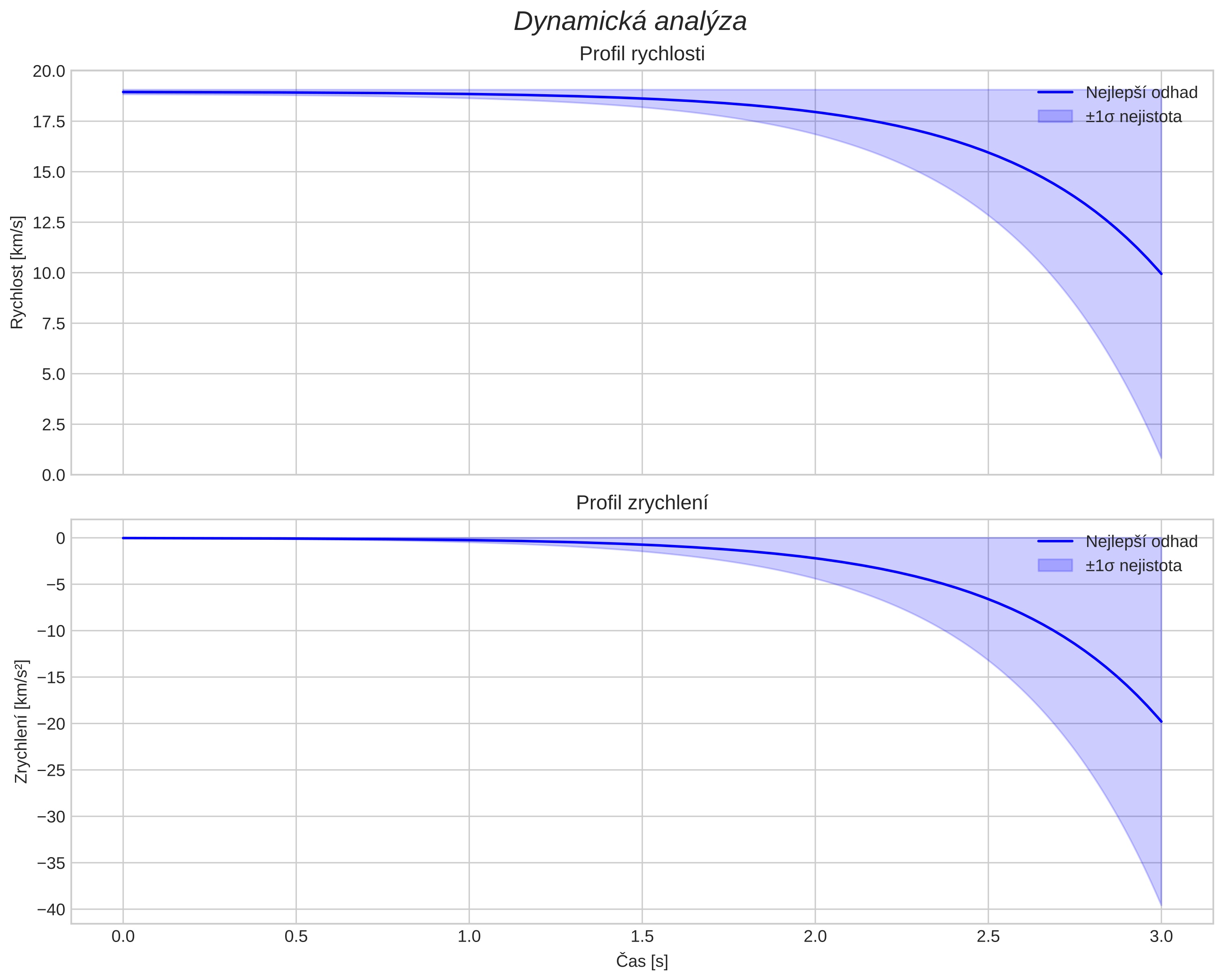 speed and acceleration