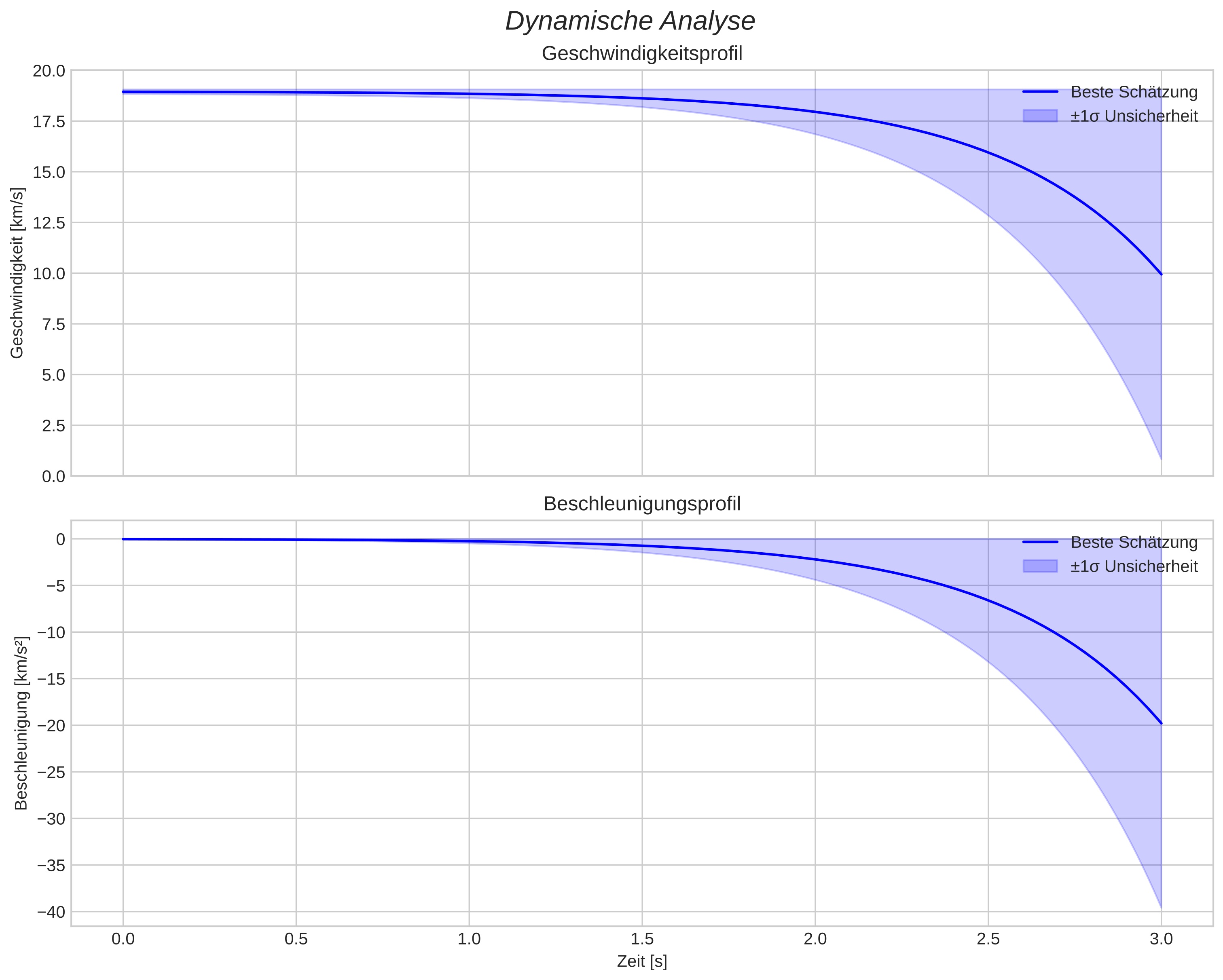speed and acceleration