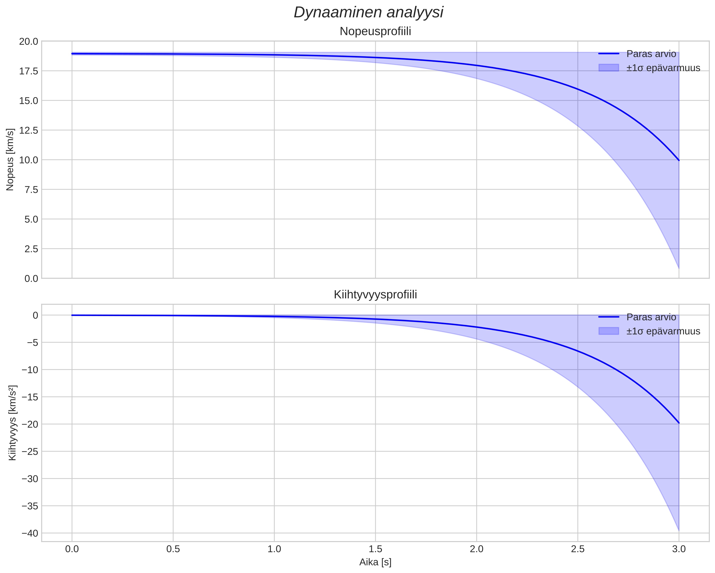 speed and acceleration