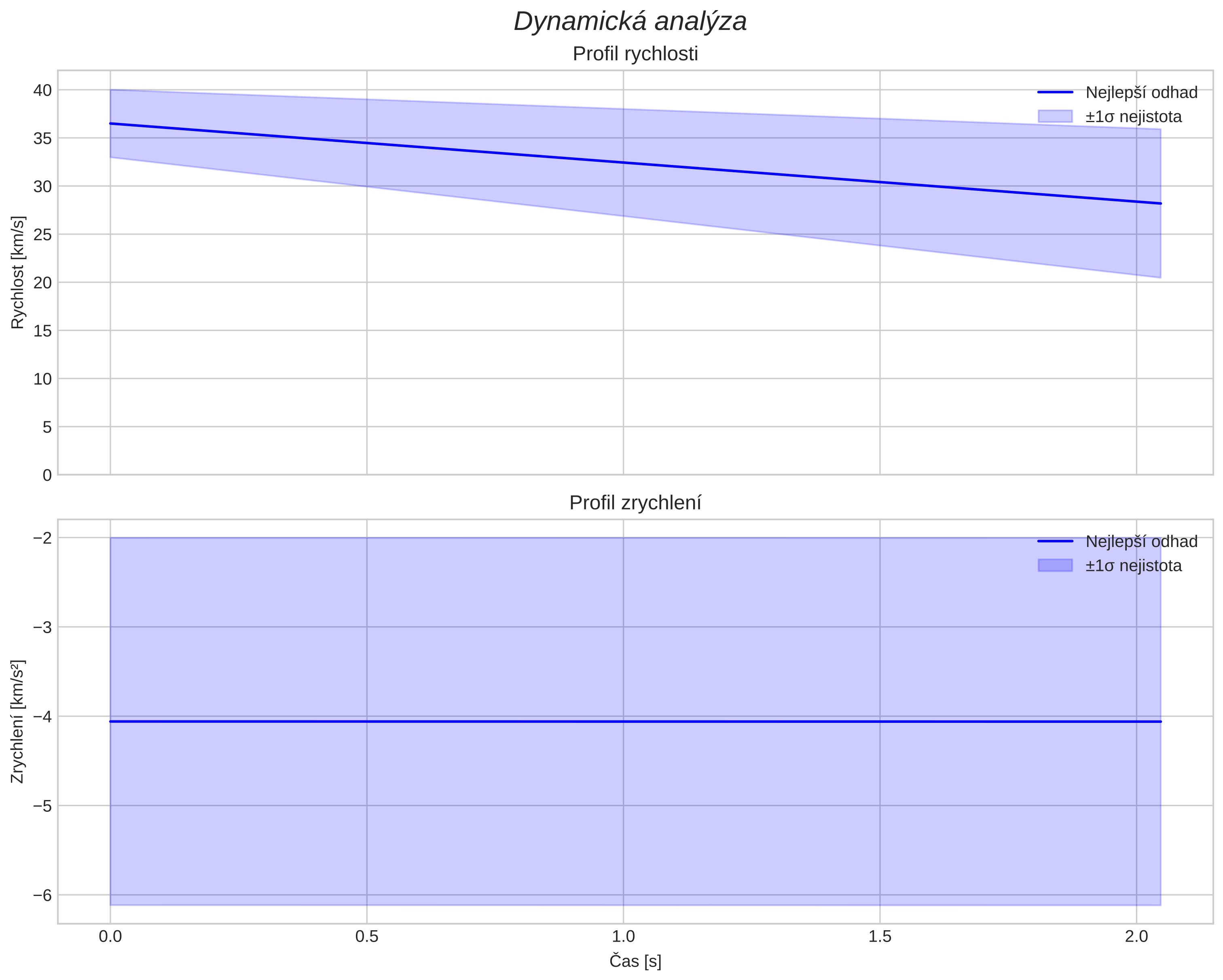 speed and acceleration