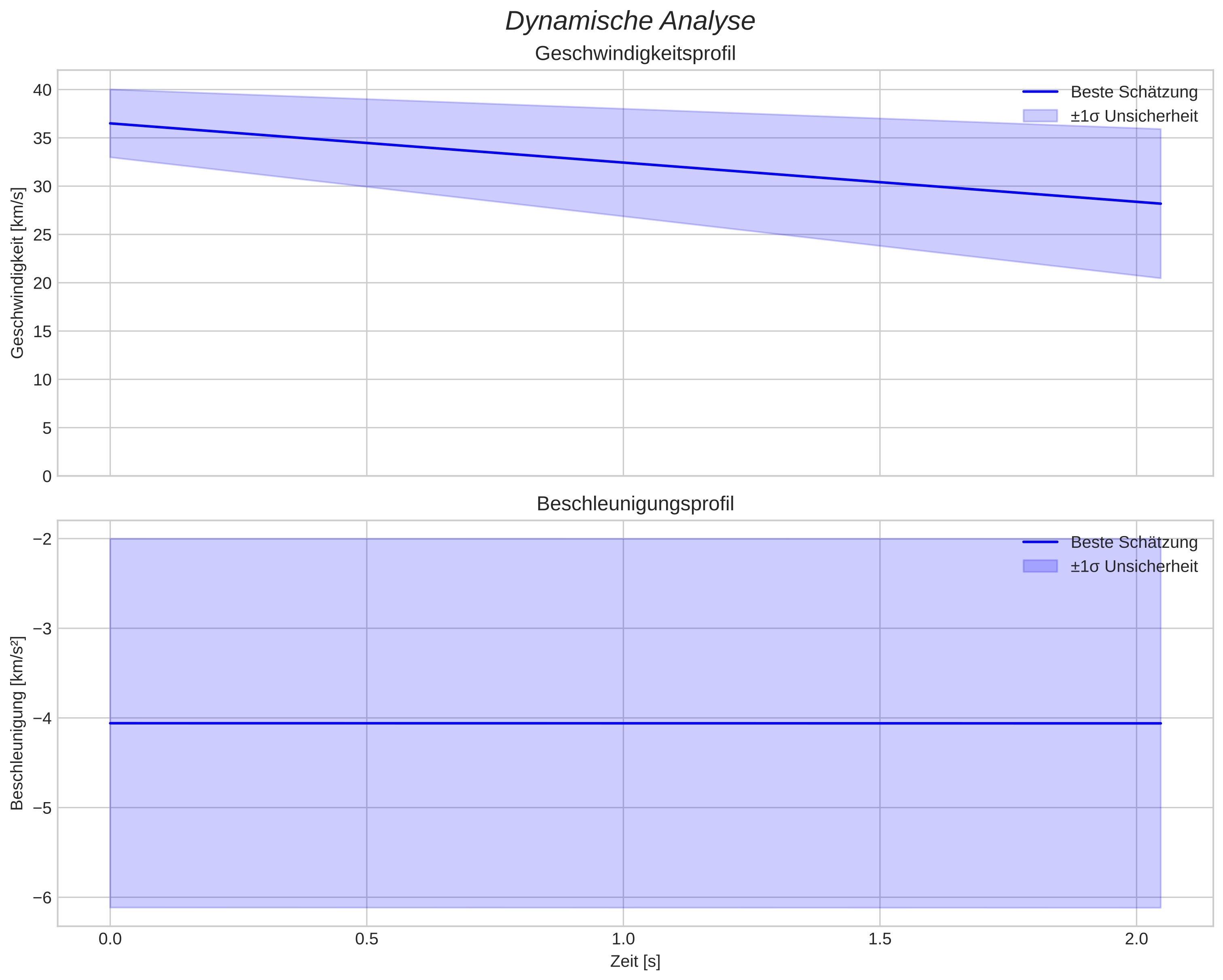 speed and acceleration