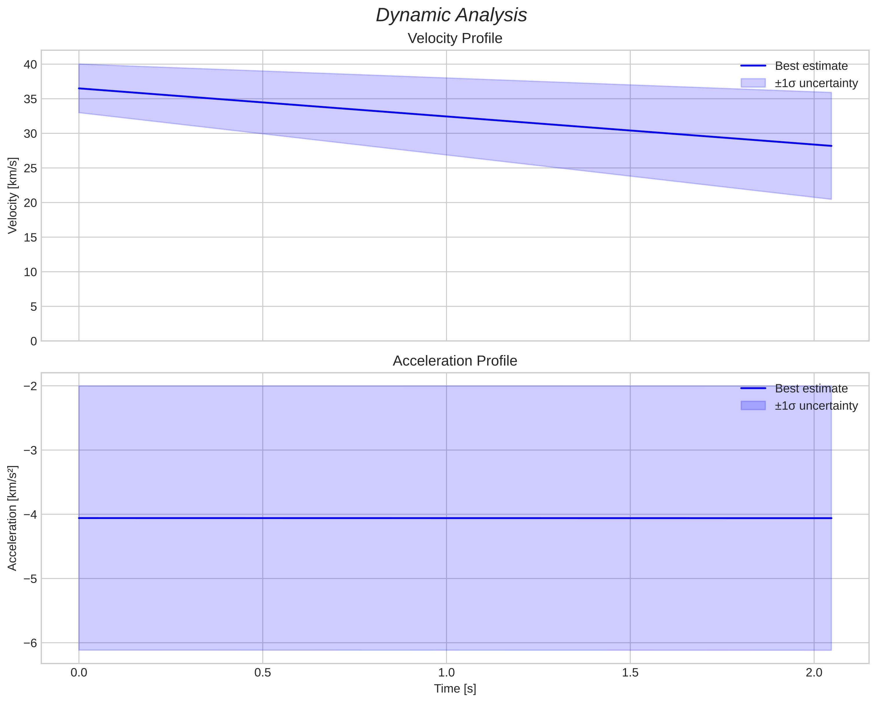 speed and acceleration