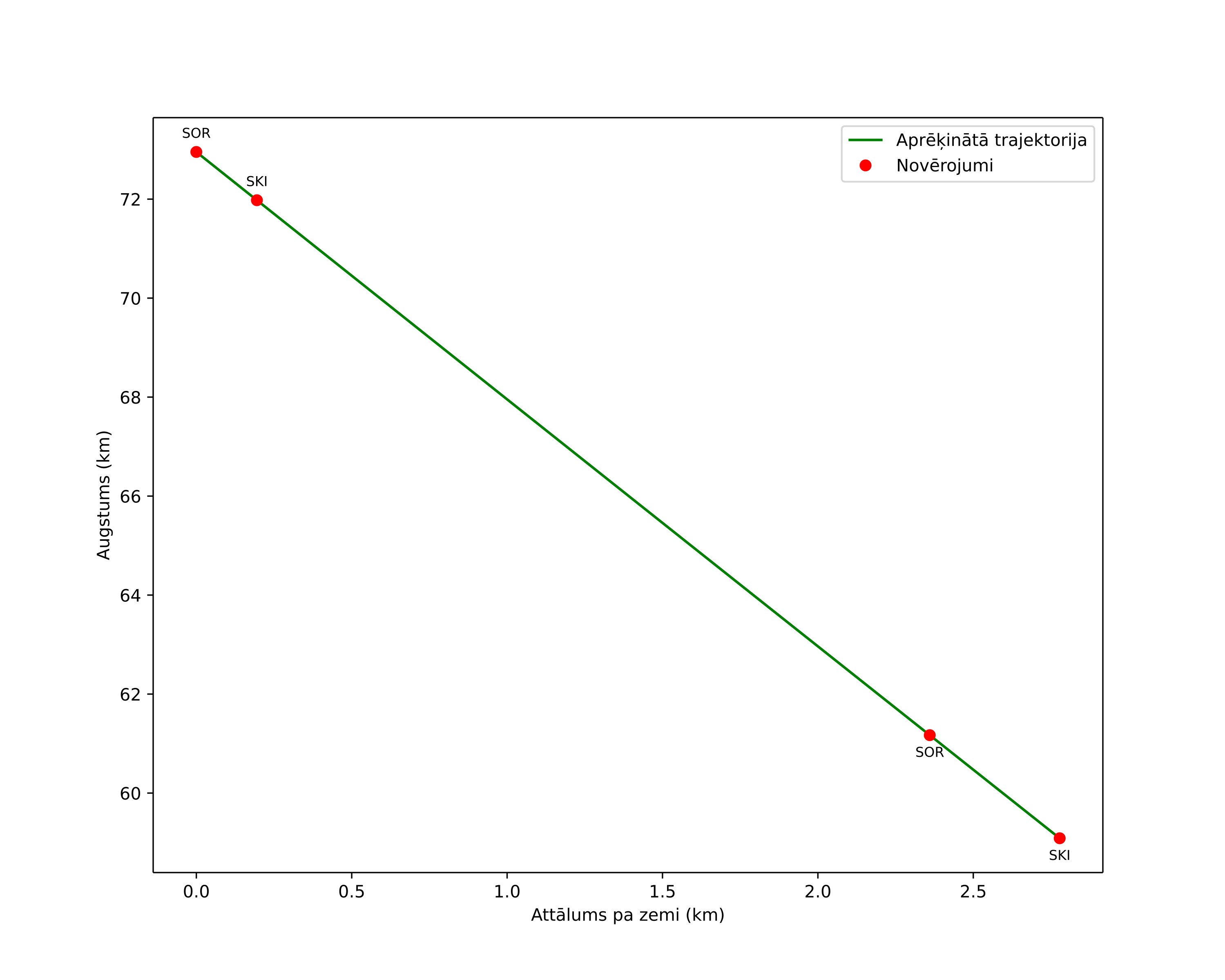 height profile