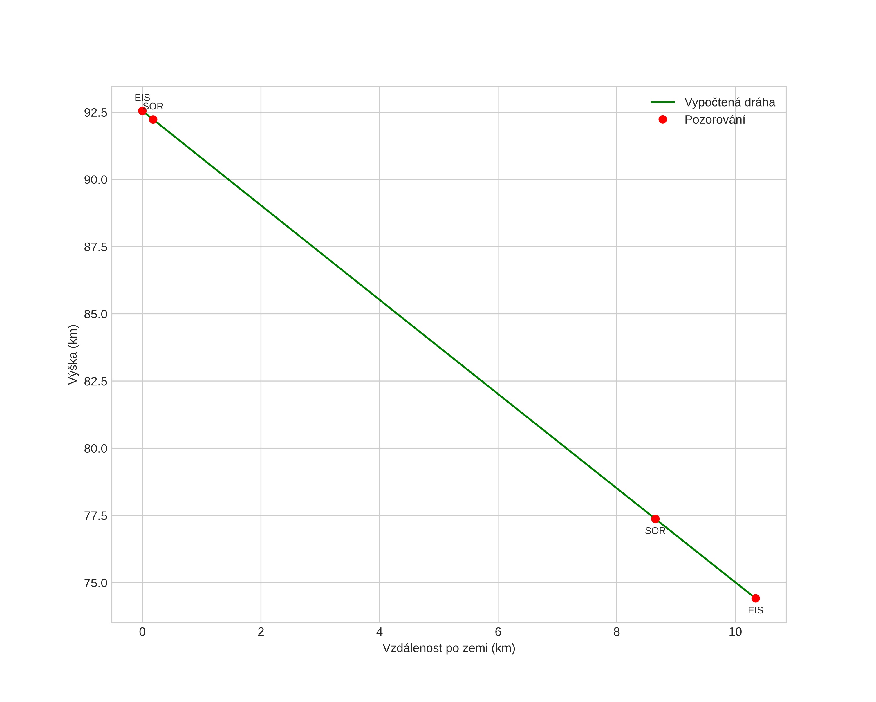 height profile
