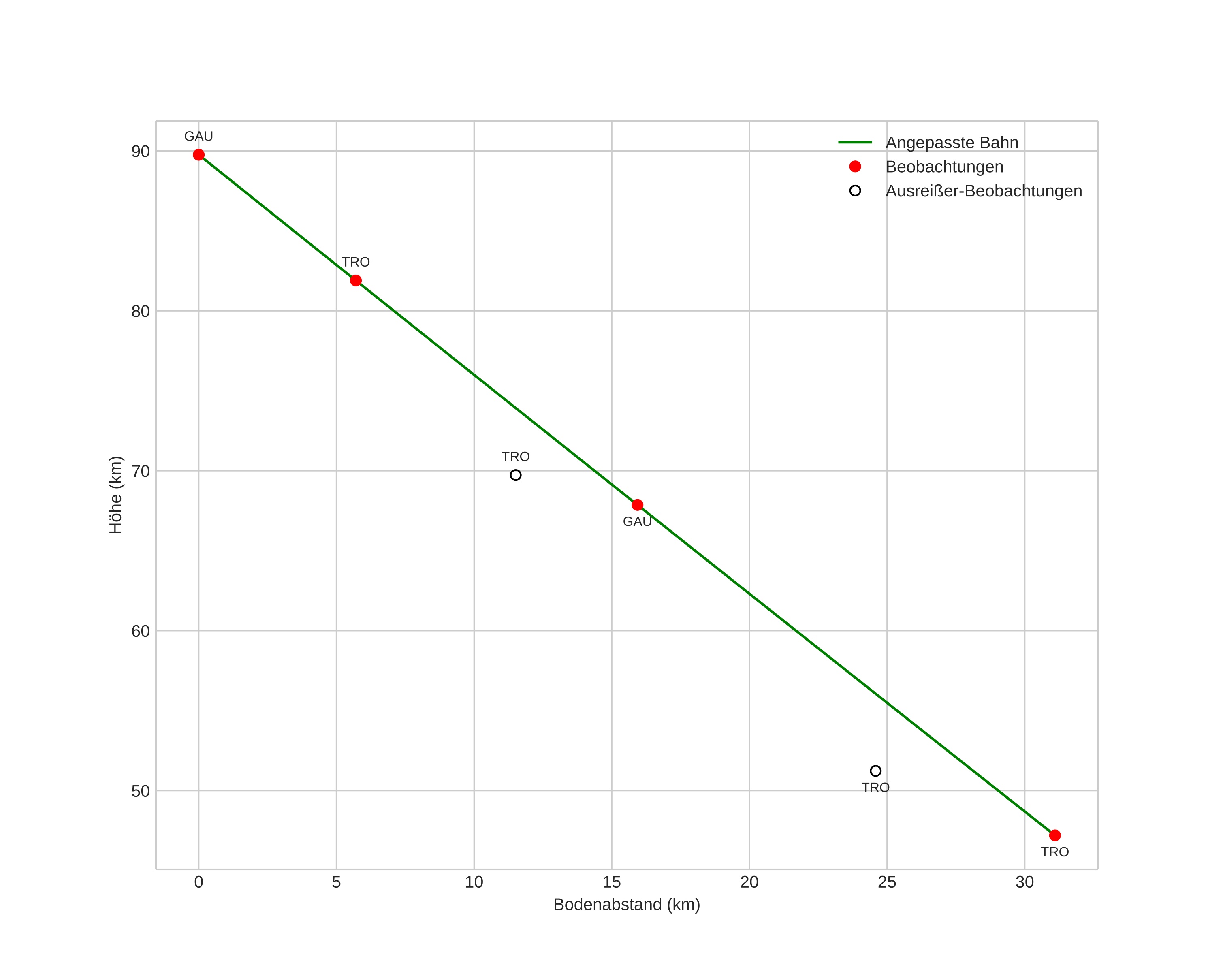 height profile