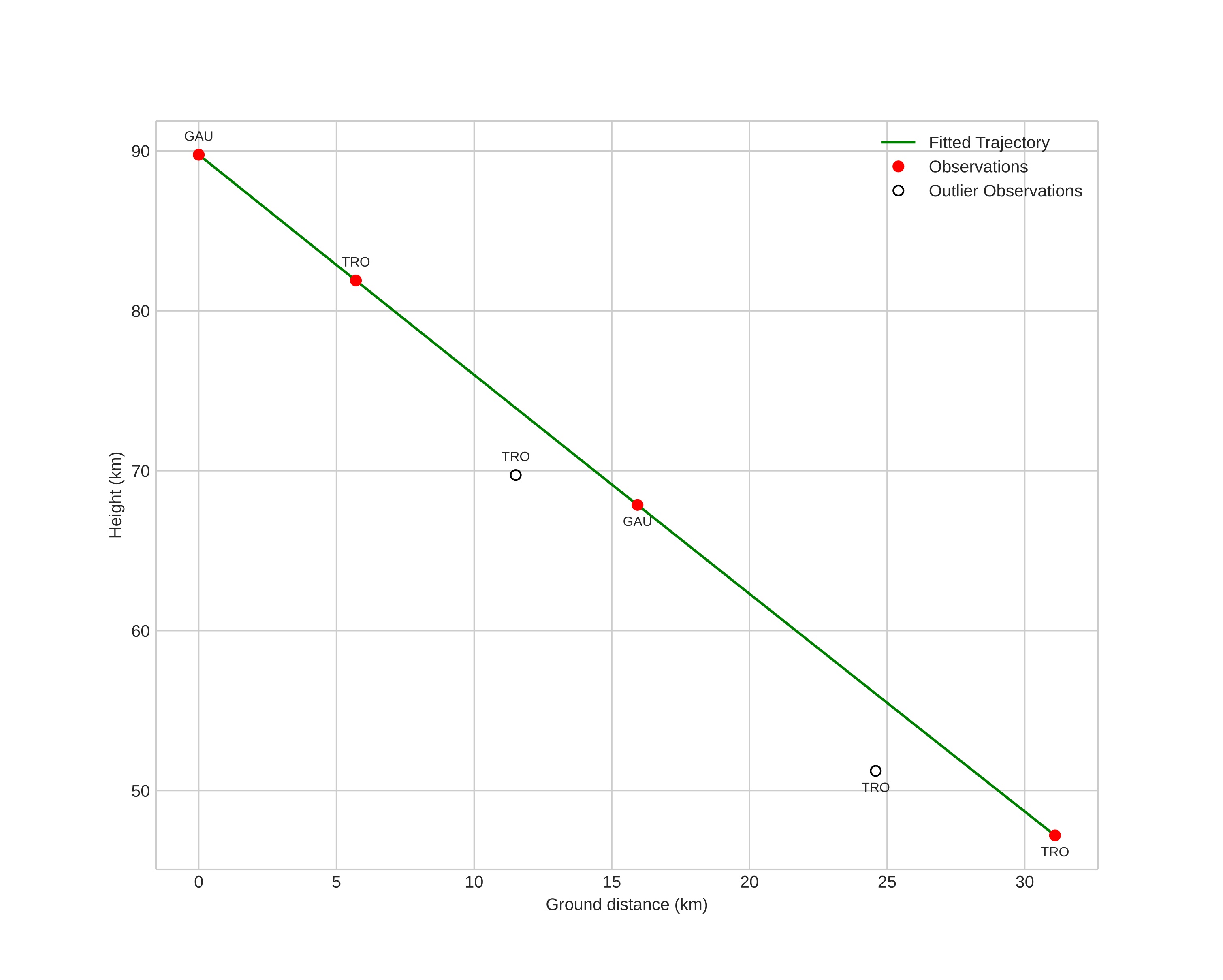 height profile