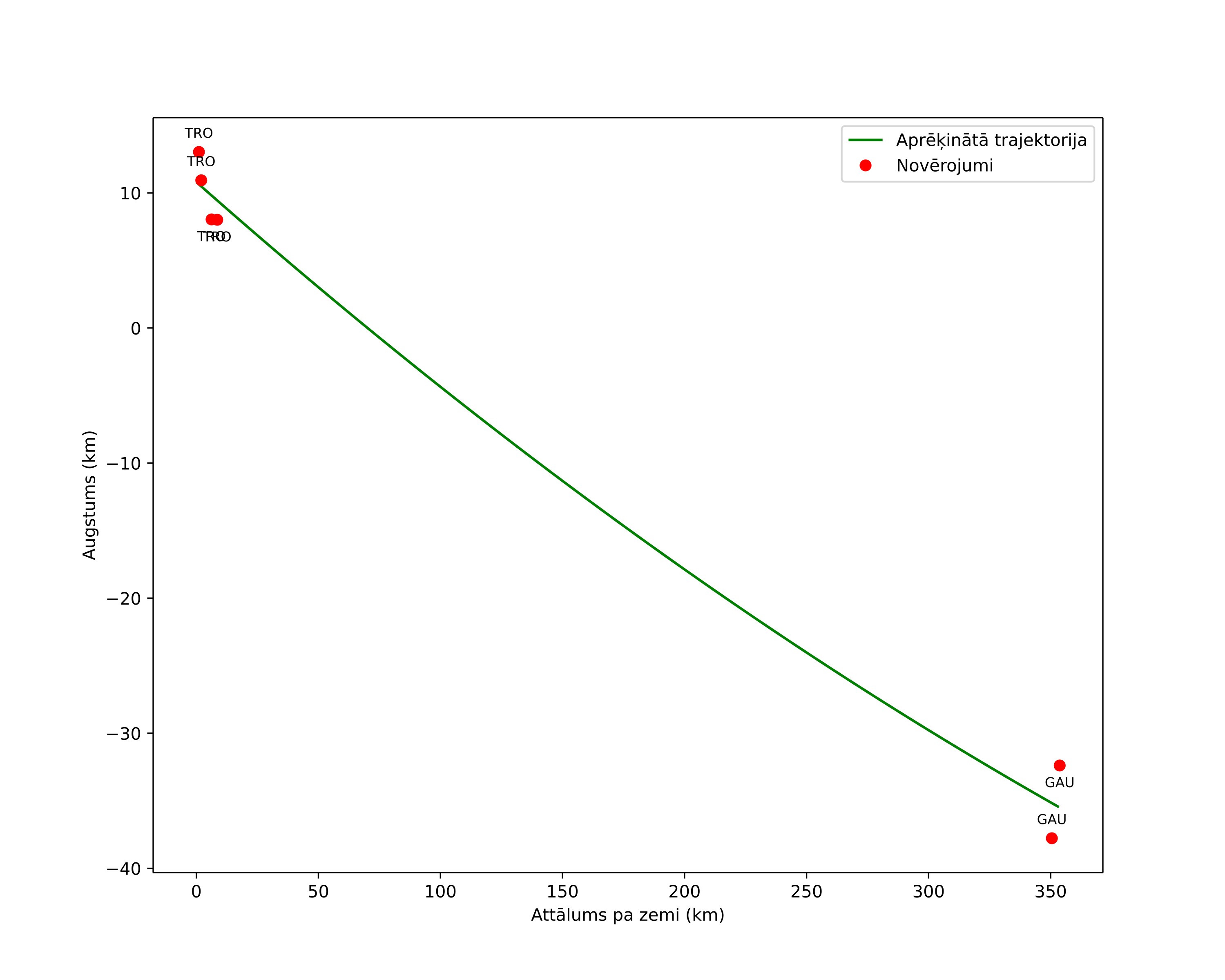 height profile