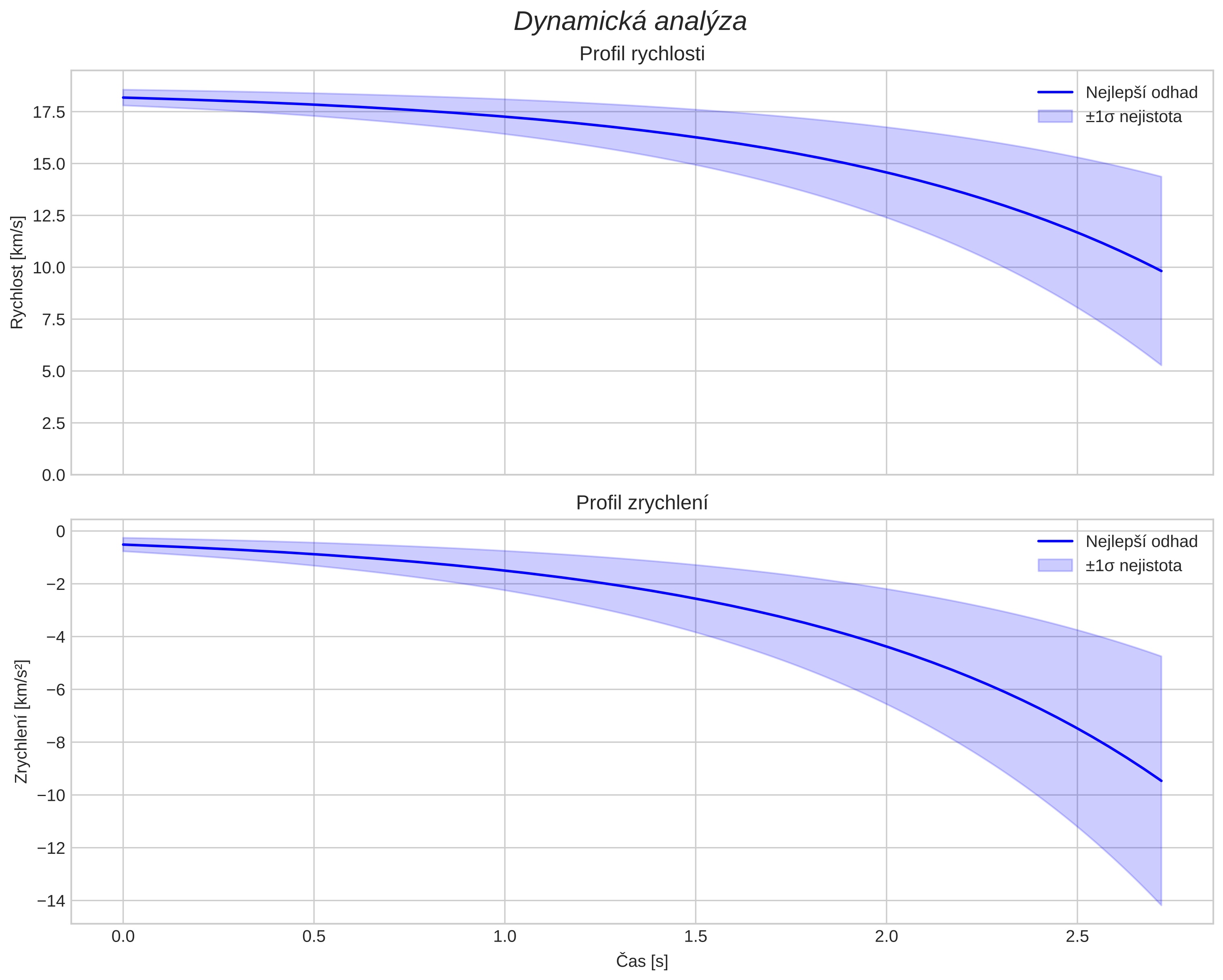 speed and acceleration