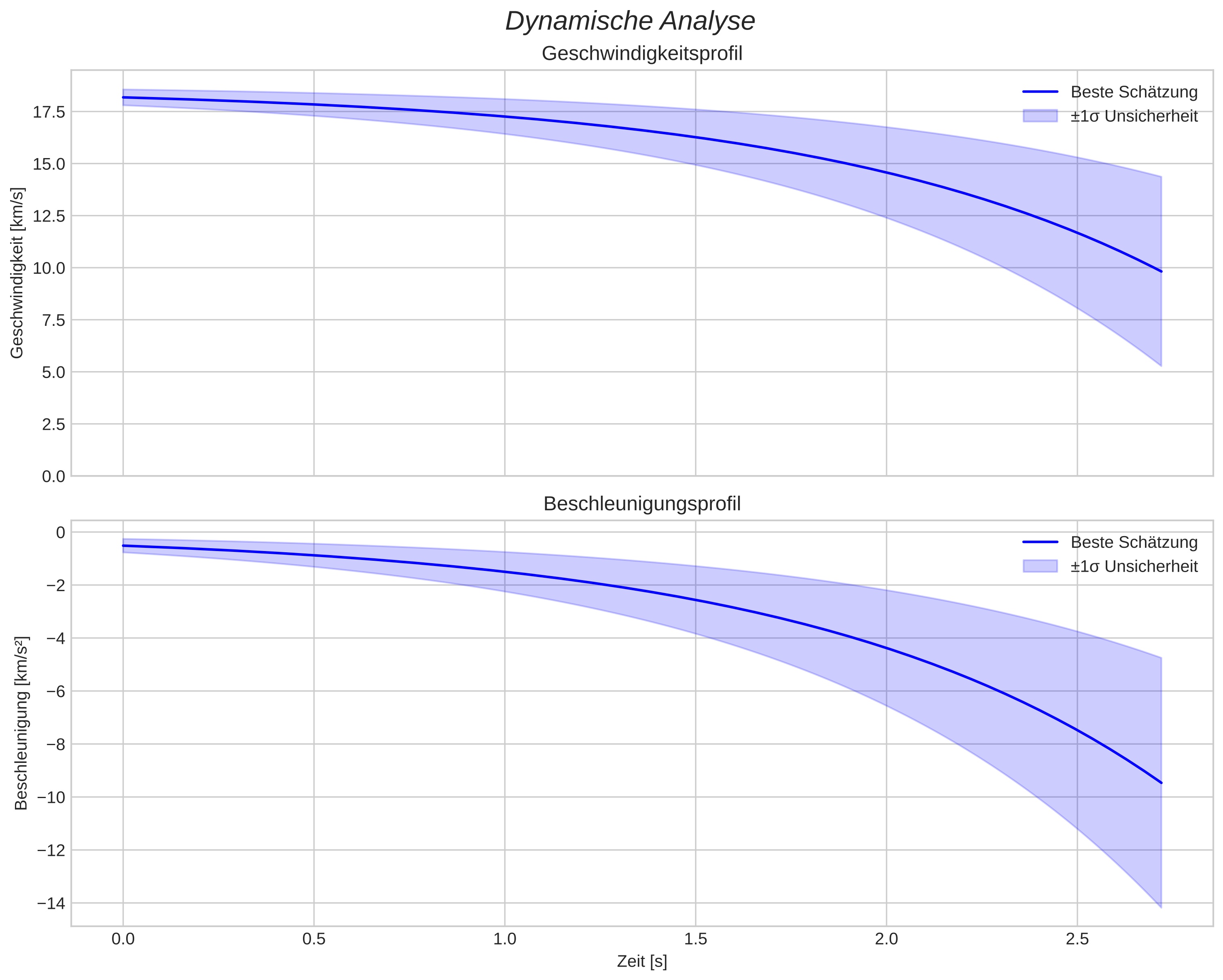 speed and acceleration