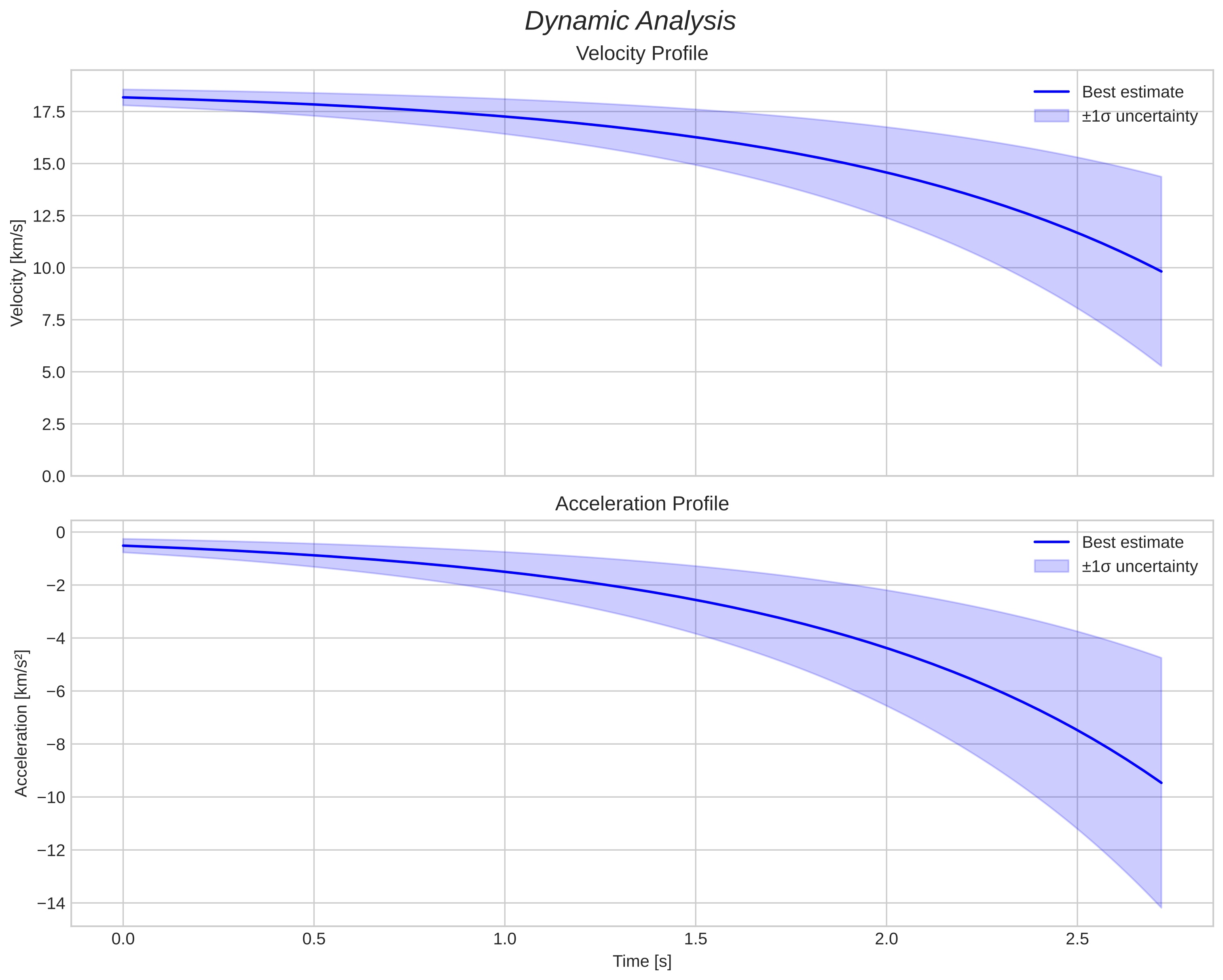speed and acceleration