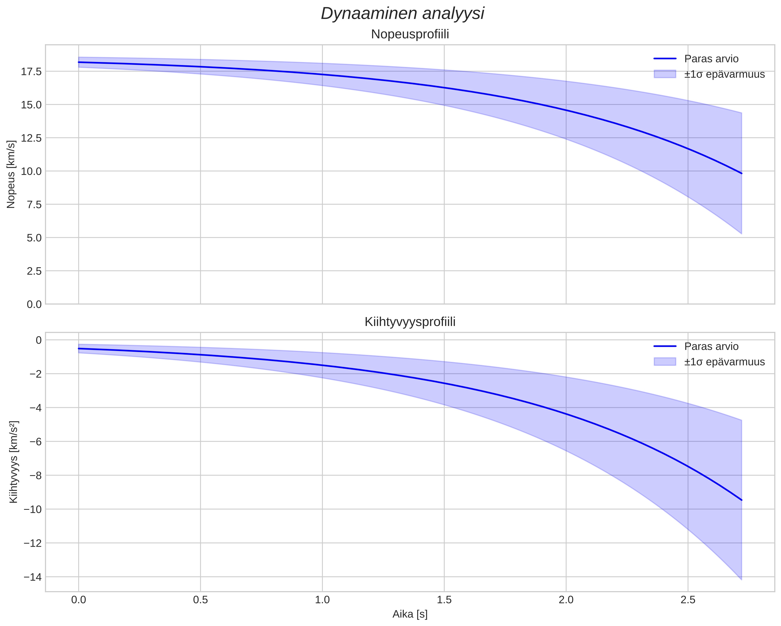 speed and acceleration