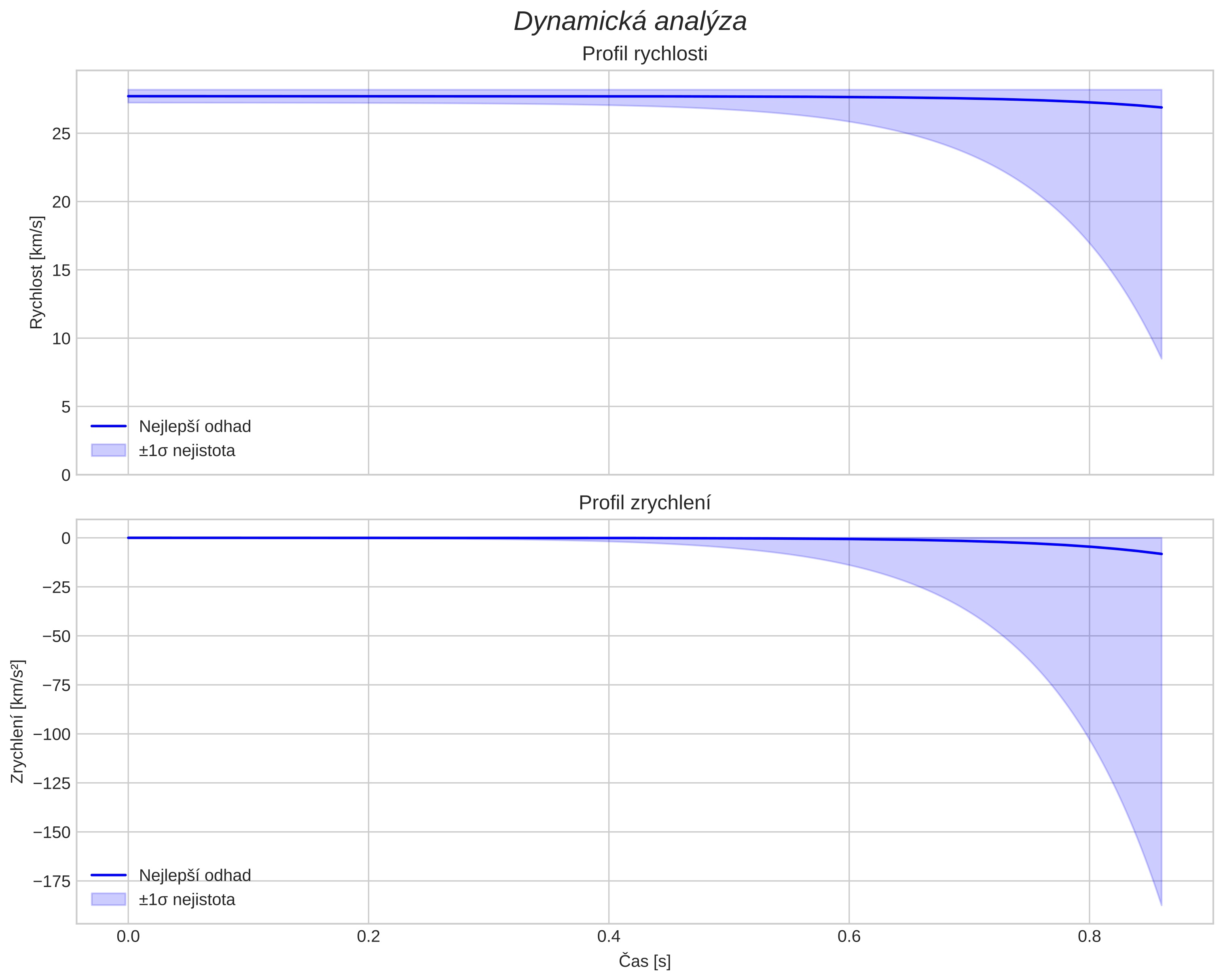 speed and acceleration