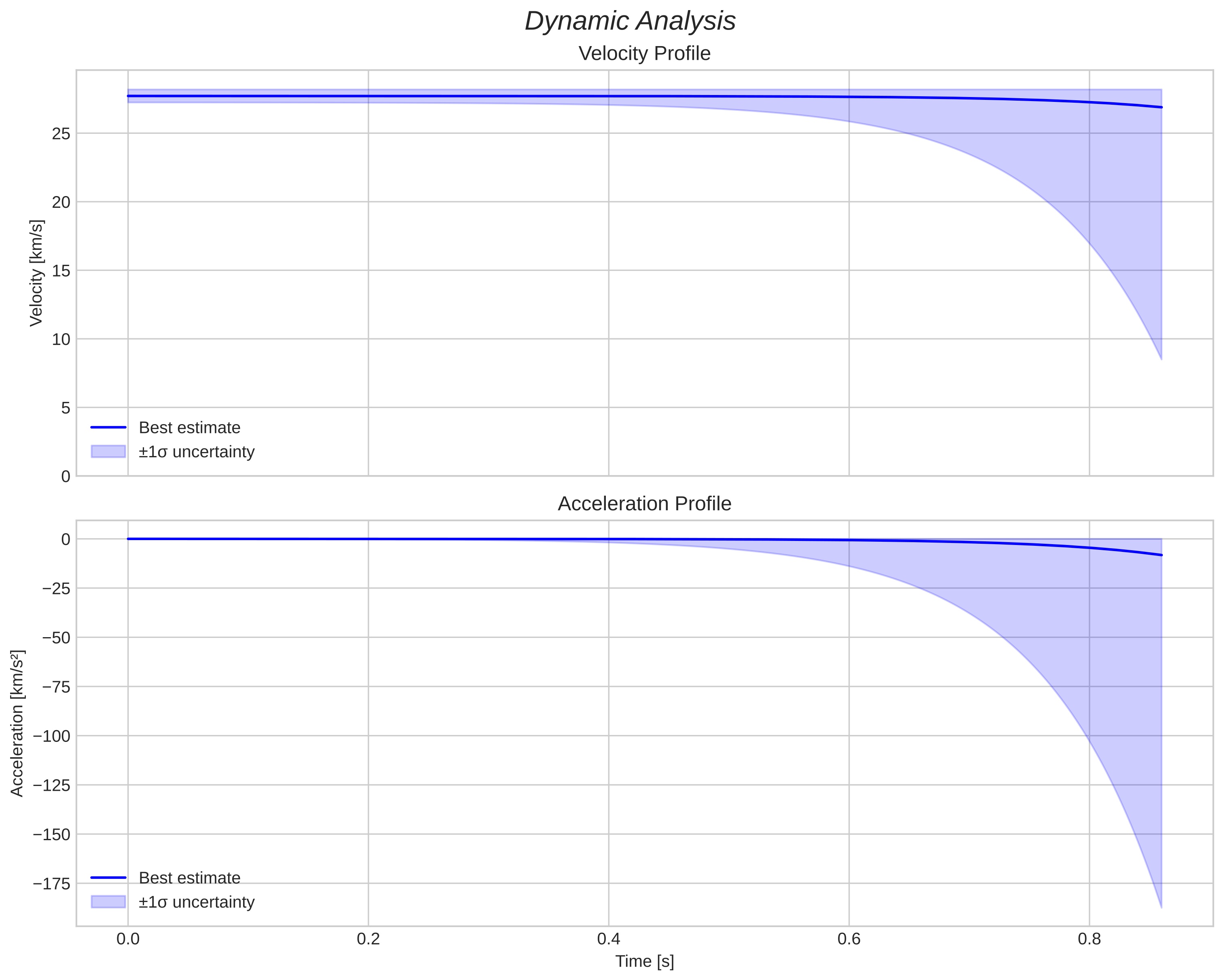 speed and acceleration