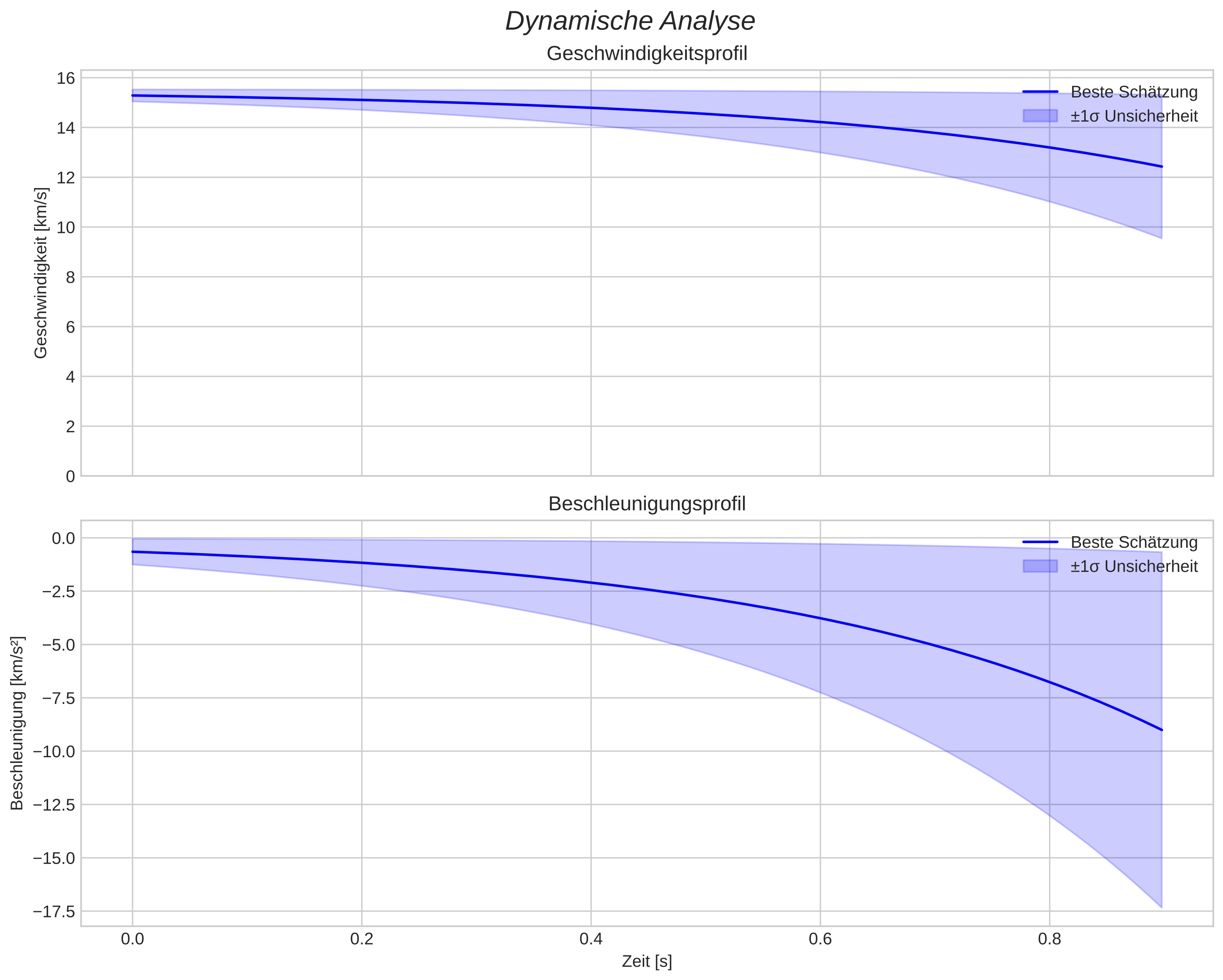 speed and acceleration