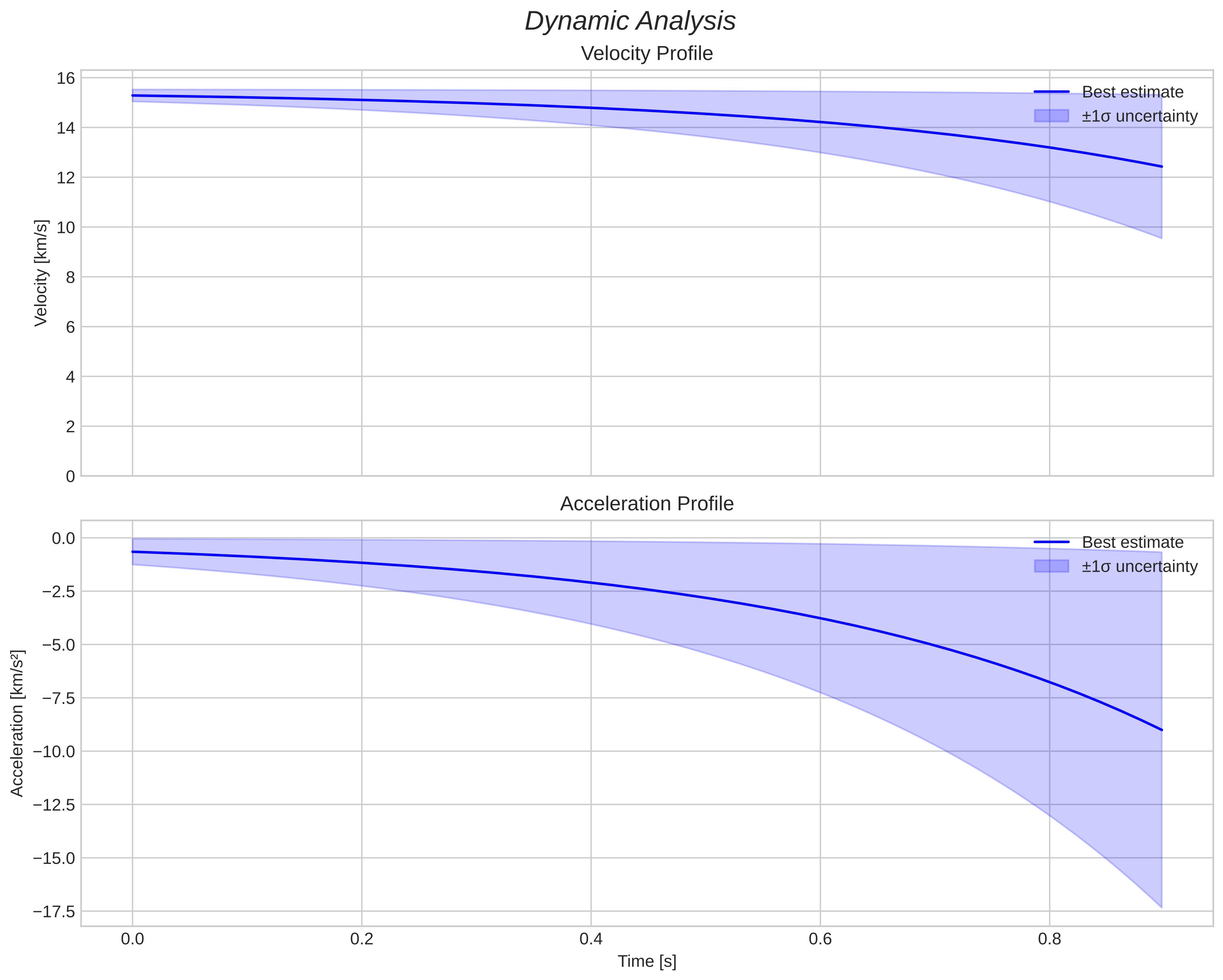 speed and acceleration
