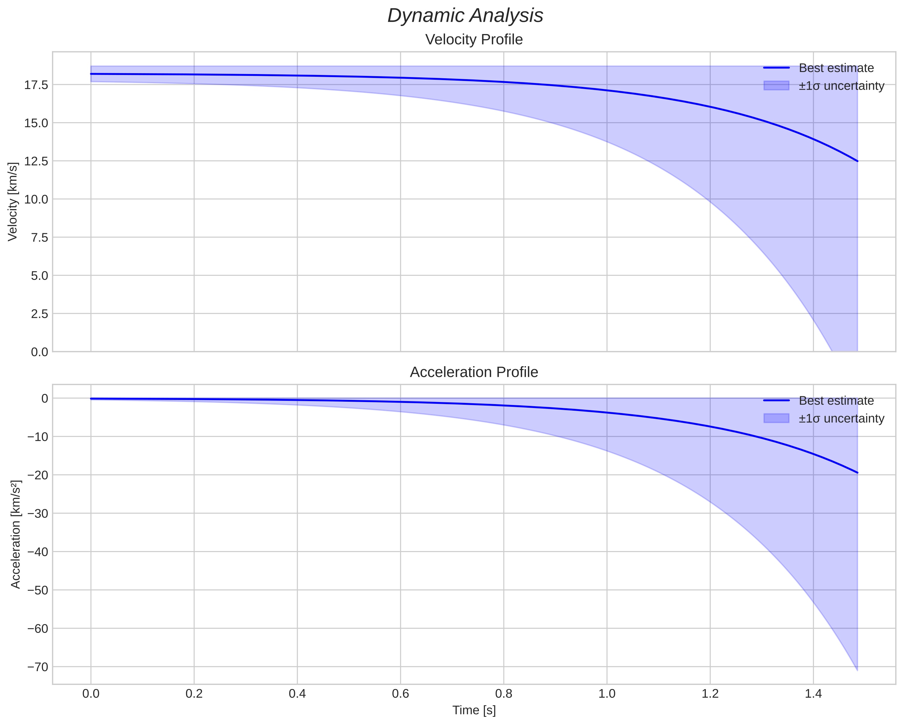 speed and acceleration